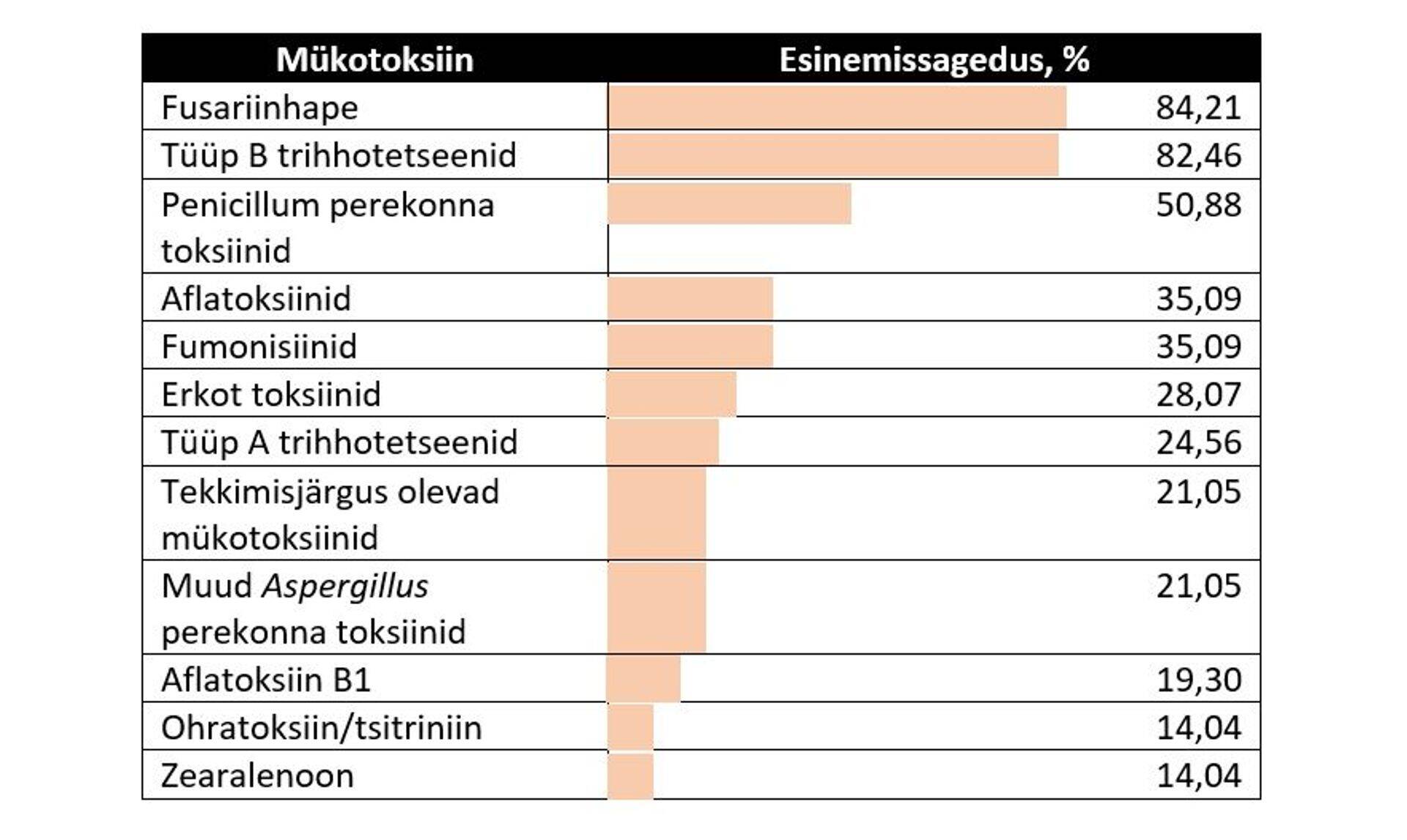 Tabel 1: Mükotoskiinide esinemissagedus Baltimaade (%) maisisilo ja TRSS proovides perioodil 2015-2020. a