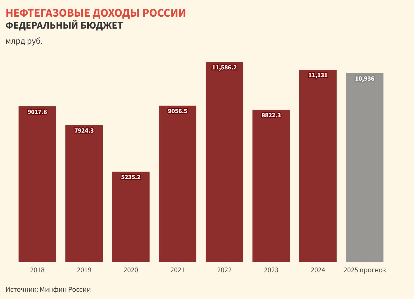 Нефтегазовая отрасль составляет существенную часть российских бюджетных доходов.