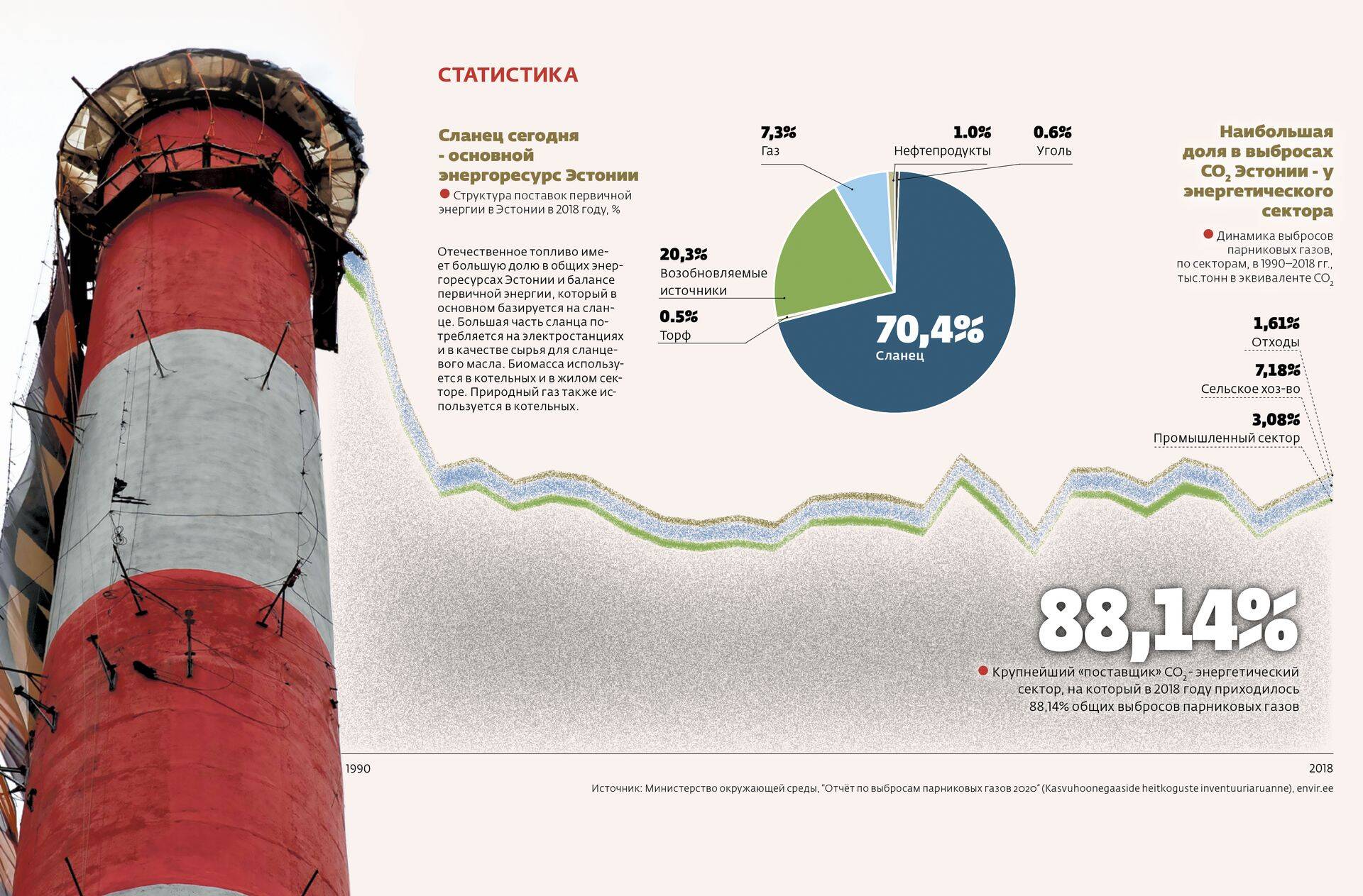 Сланец сегодня оказывает наибольшее влияние на выбросы СО2 в Эстонии