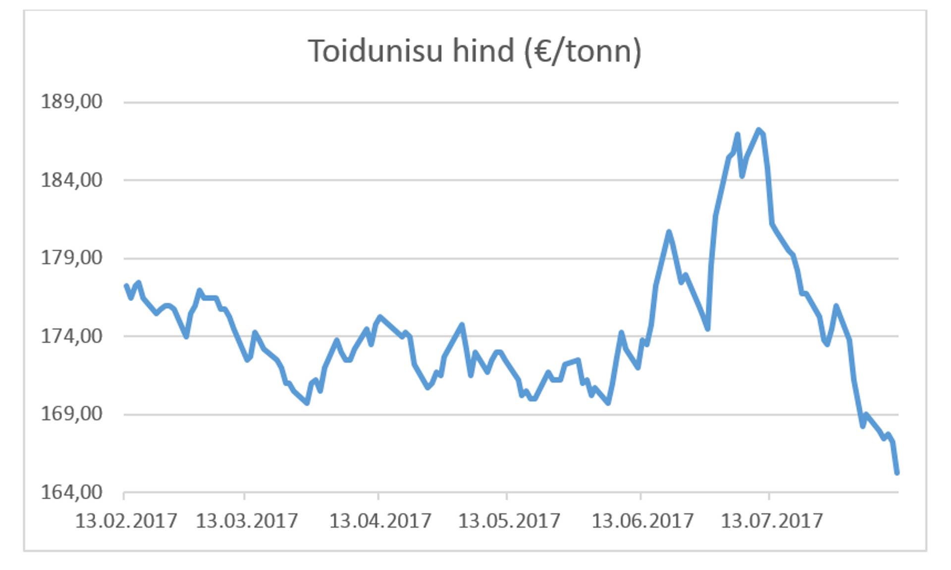 Toidunisu hind