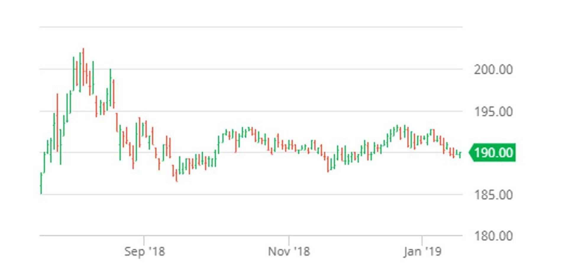 Toidunisu detsembrikuu futuur (€/tonn). Allikas: barchart.