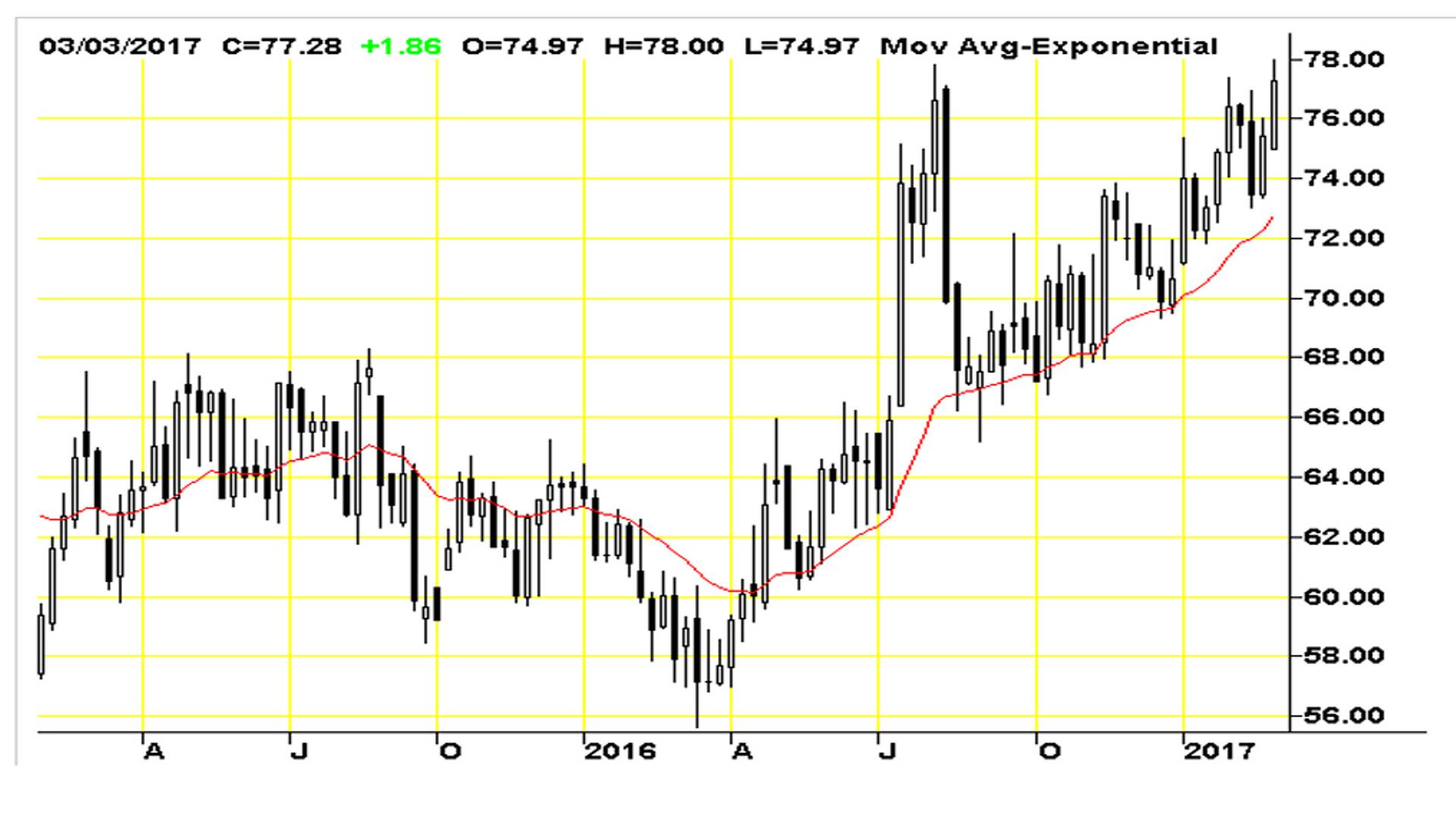 Puuvilla hind on viimase aasta jooksul stabiilselt tõusnud (dollarisenti/nael). Allikas: FuturesTrading.