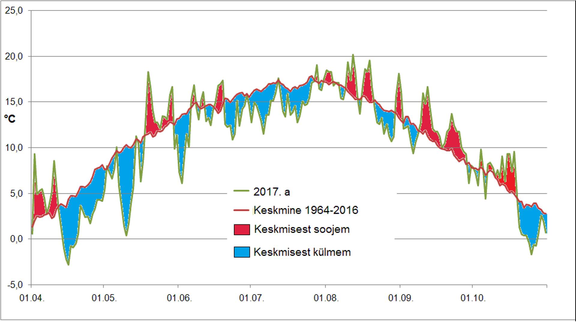 Joonis 1. 2017. a ööpäeva keskmine õhutemperatuur Jõgeval võrreldes 1964-2016. a keskmisega
