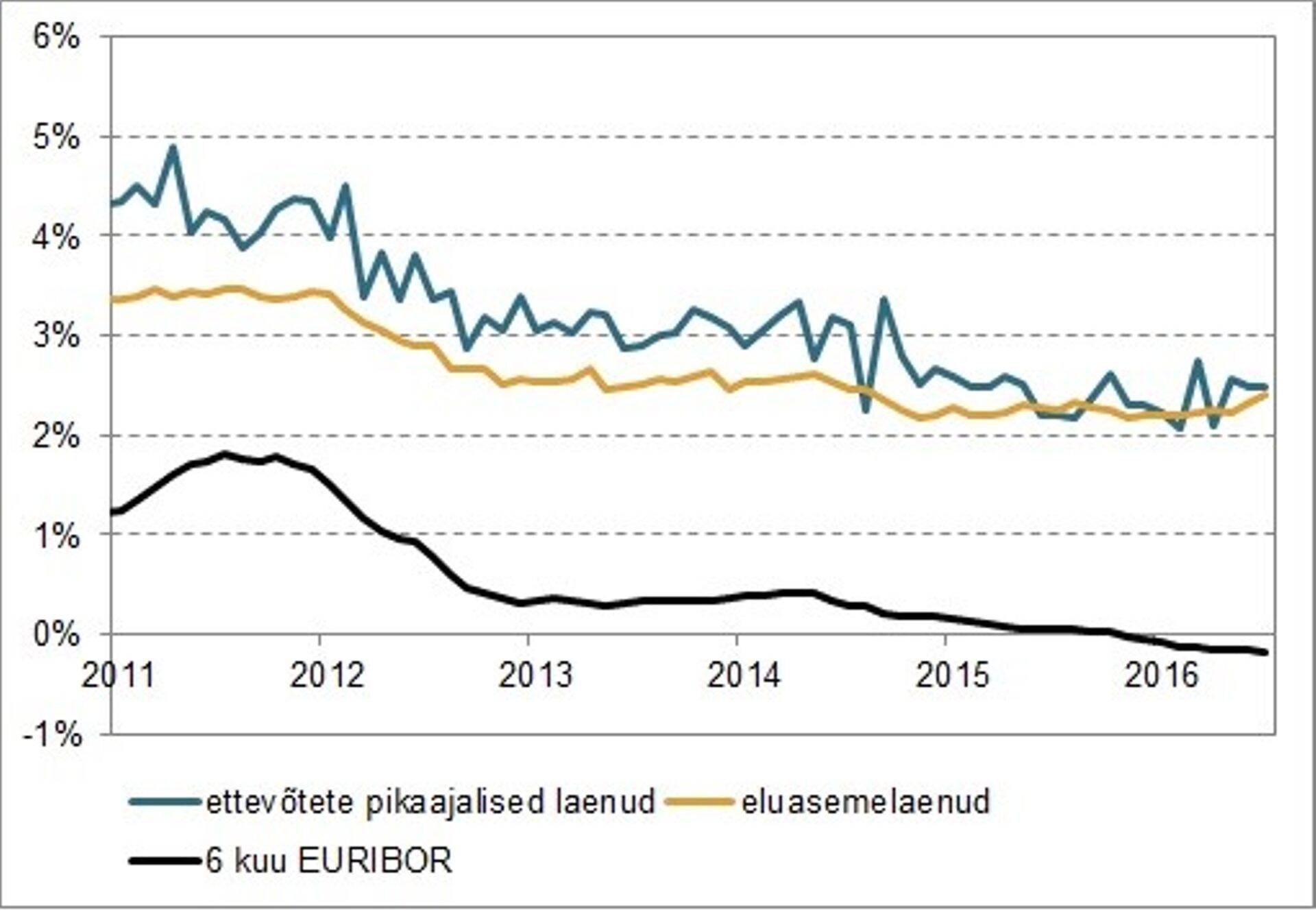 Kuu jooksul välja antud eluasemelaenude ja ettevõtete pikaajaliste laenude keskmine intressimäär ja 6 kuu EURIBOR