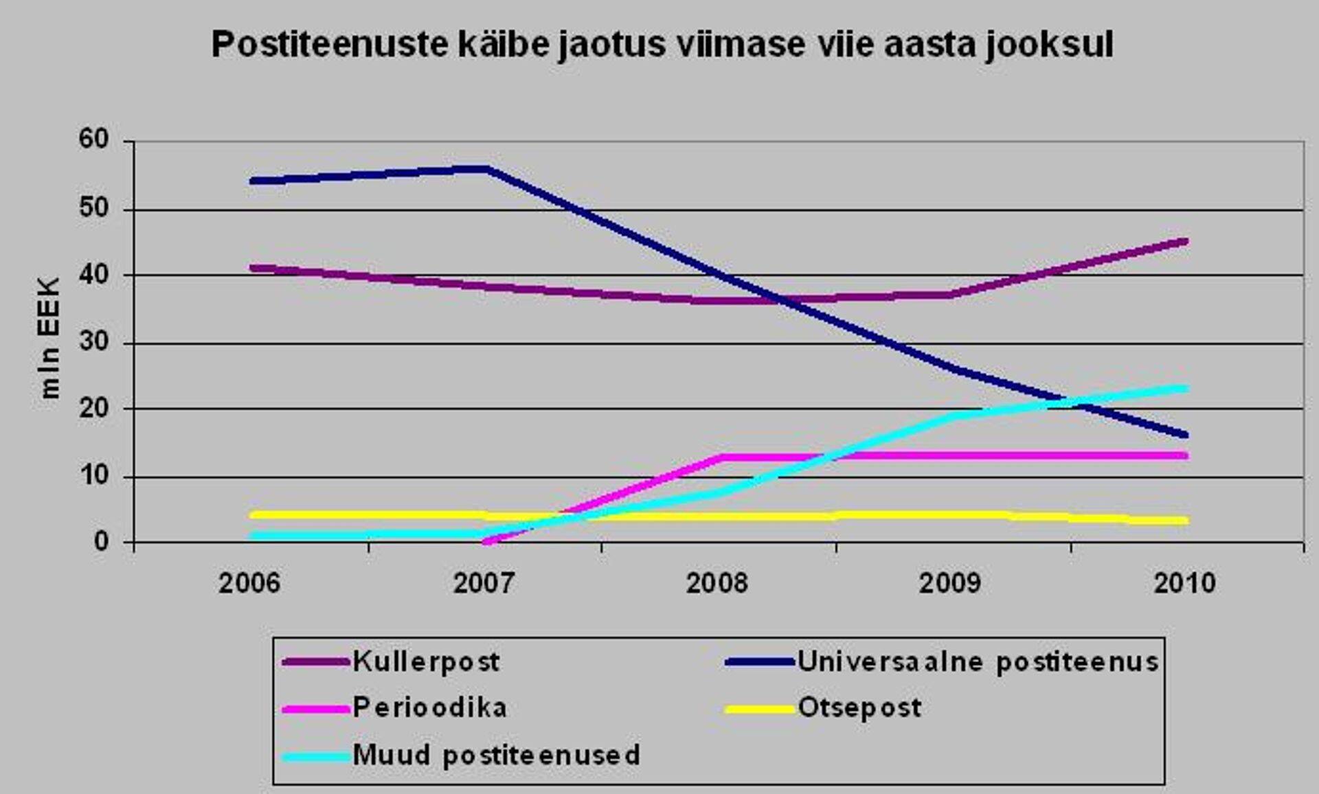 Allikas: Postside aruanne 2010