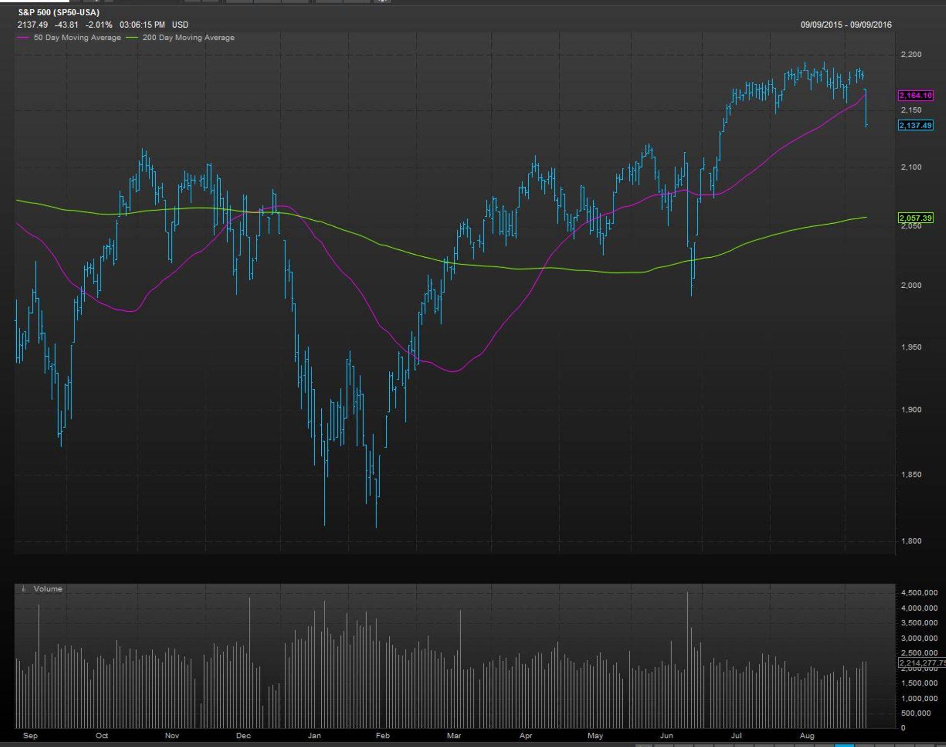 S&P 500 indeks (sinisega) ning 50 päeva (lillaga) ja 200 päeva (rohelisega) libisevad keskmised.