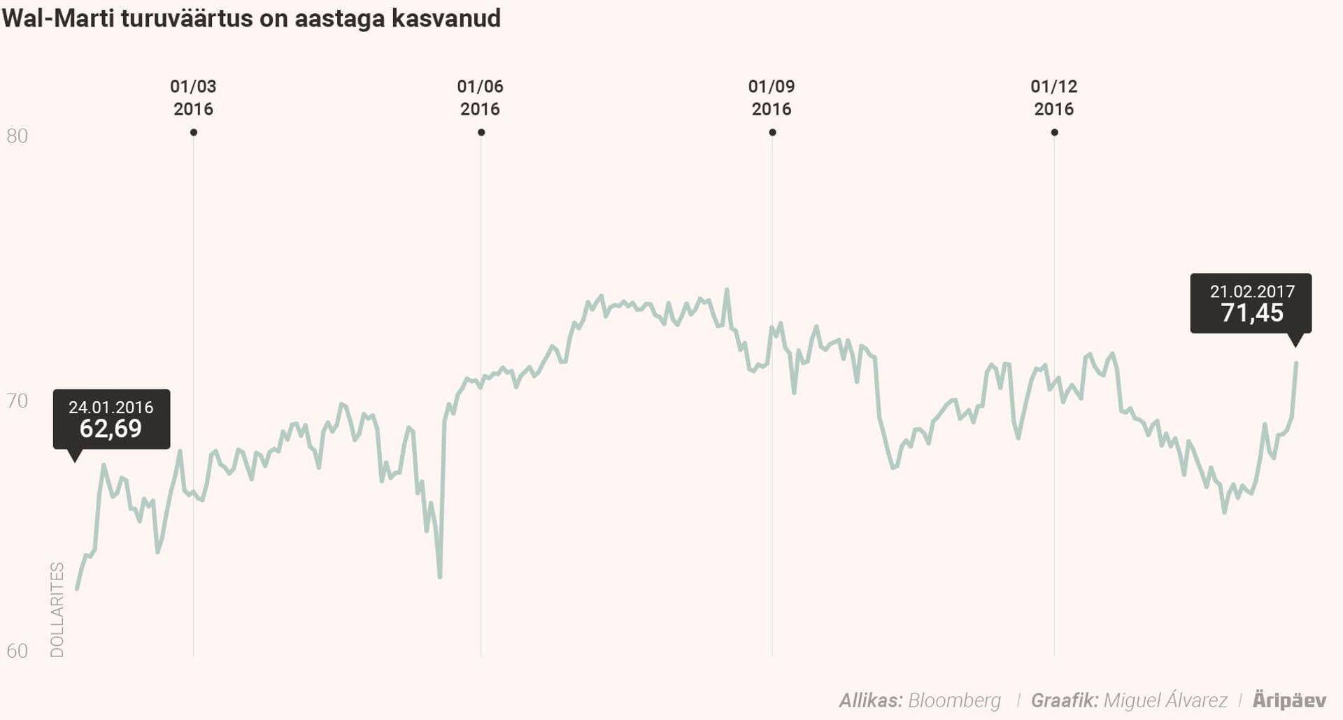 Wal-Marti turuväärtus on aastaga kasvanud.