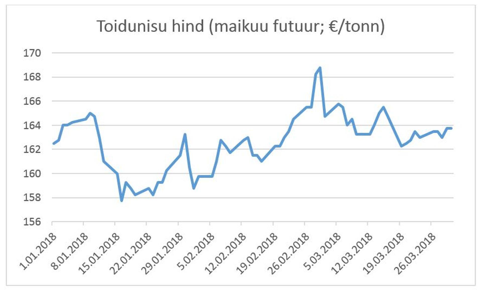 Toidunisu hind