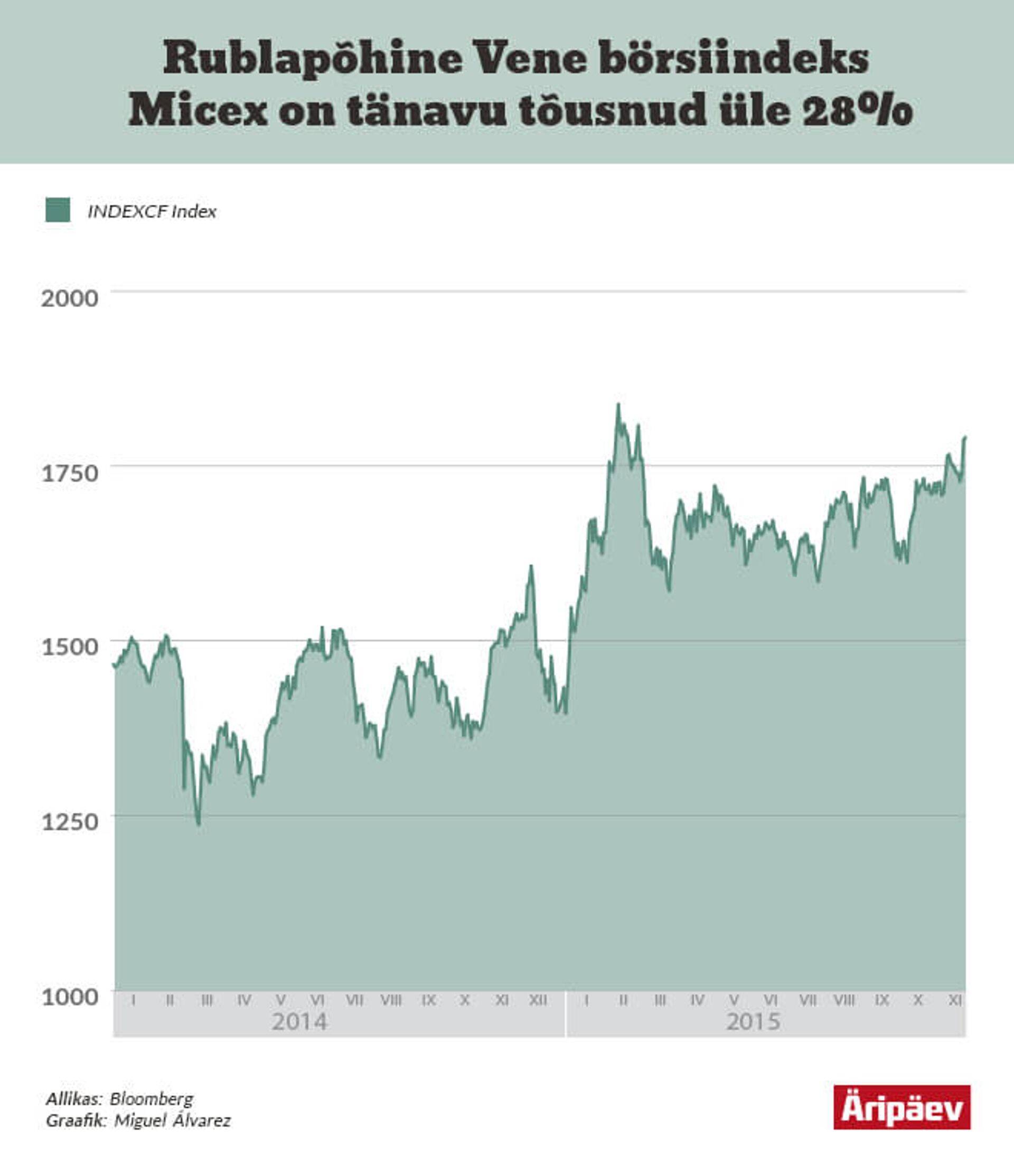 Rublapõhine Vene börsiindeks Micex