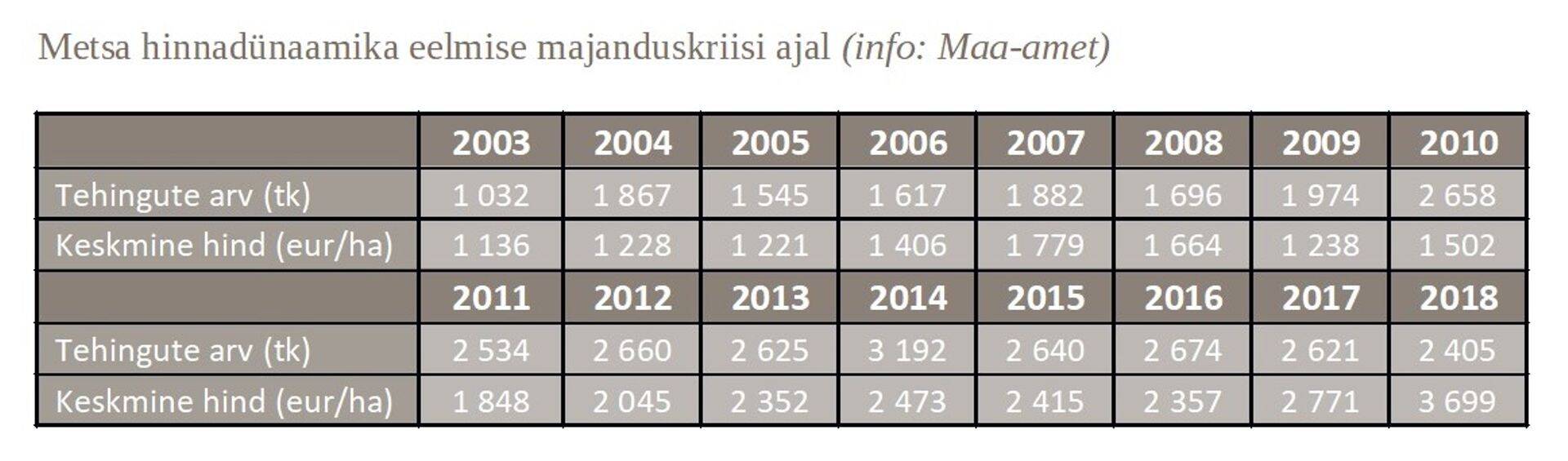 Metsa hinnadünaamika
