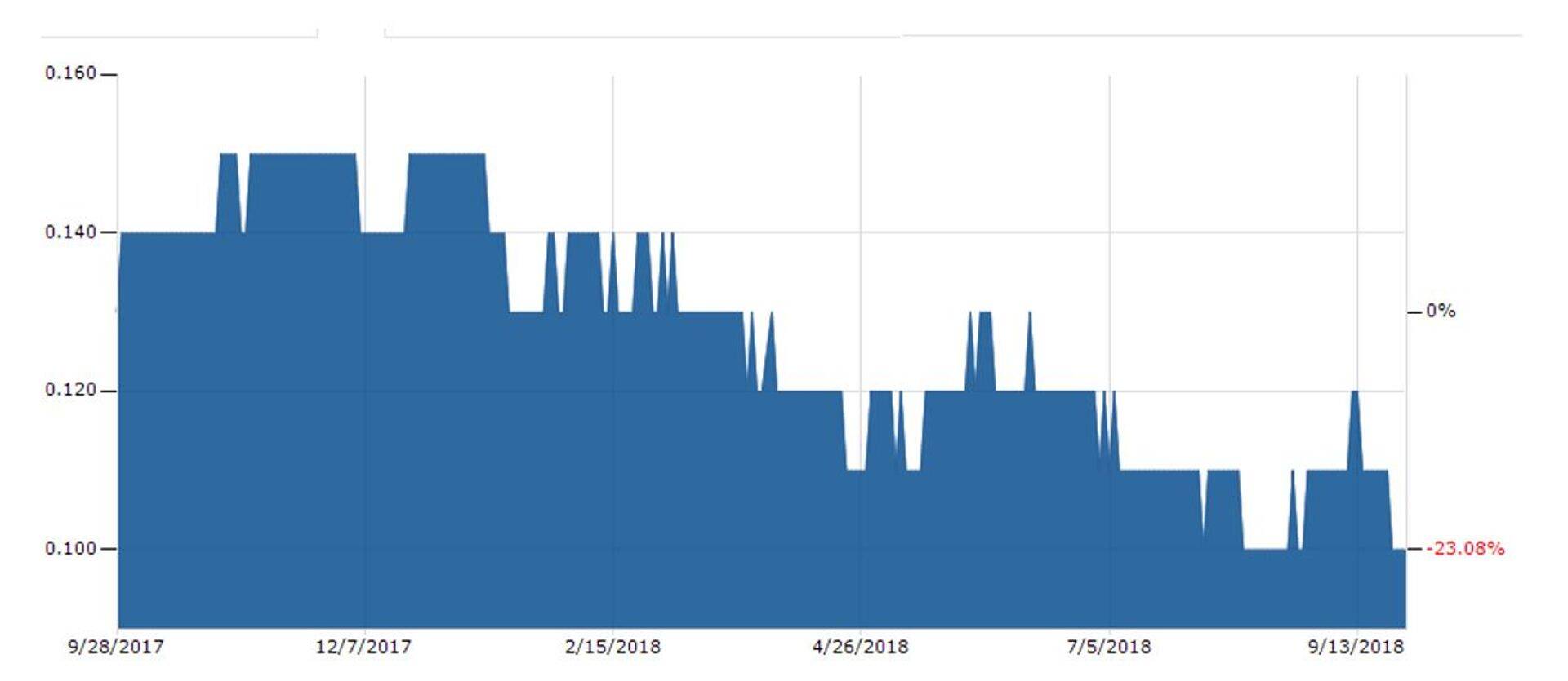 Suhkru hind on viimase aasta jooksul stabiilselt langenud. Allikas: BusinessInsider.