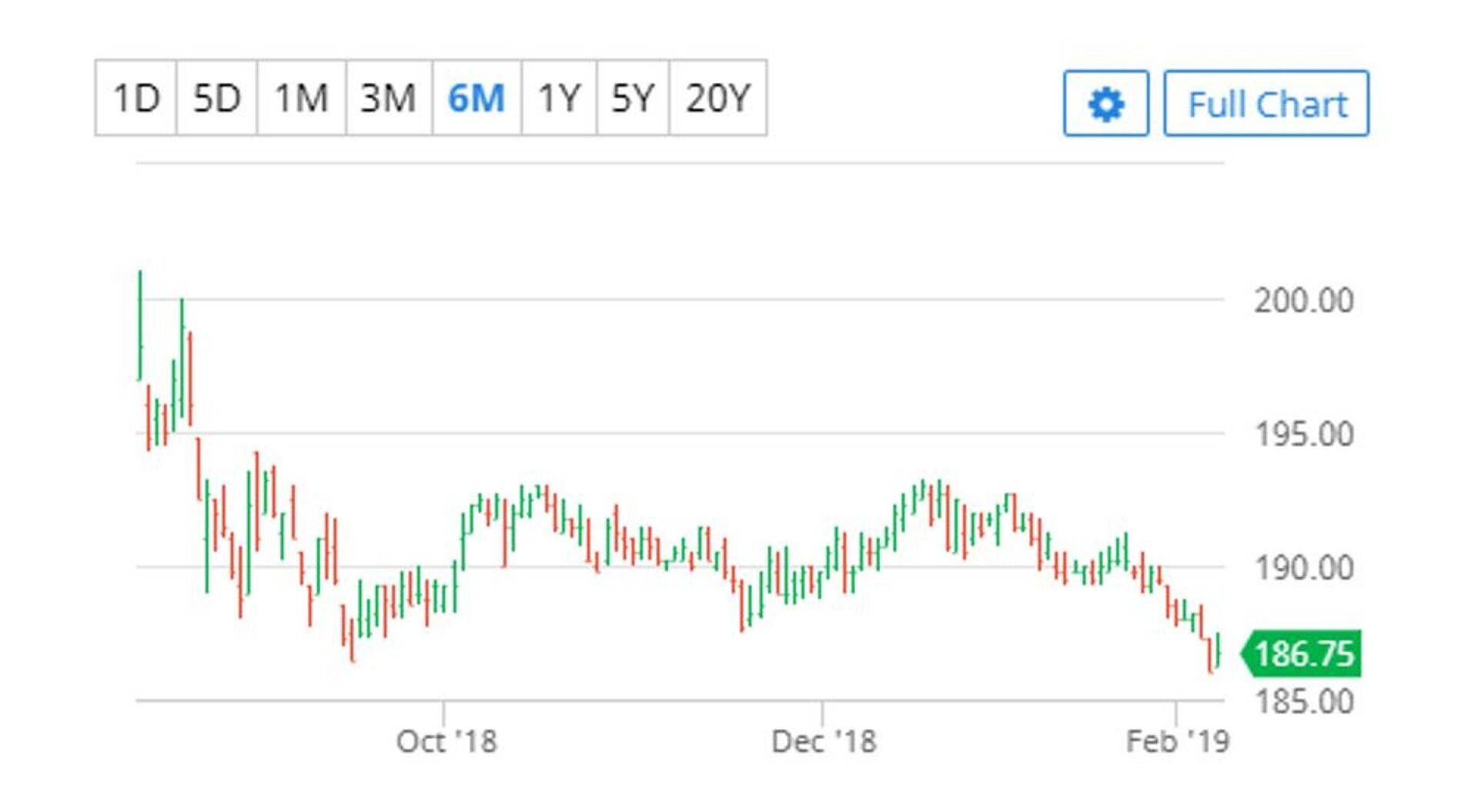 Toidunisu detsembrikuu futuur (€/tonn). Allikas: Barchart.