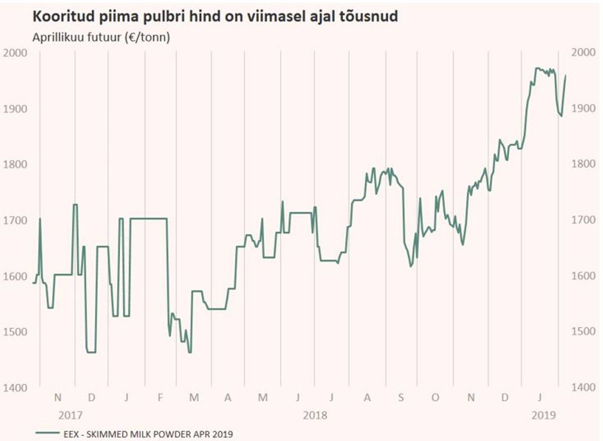Kooritud piima pulbri hind on viimasel ajal tõusnud. Aprillikuu futuur (eurot/tonn).