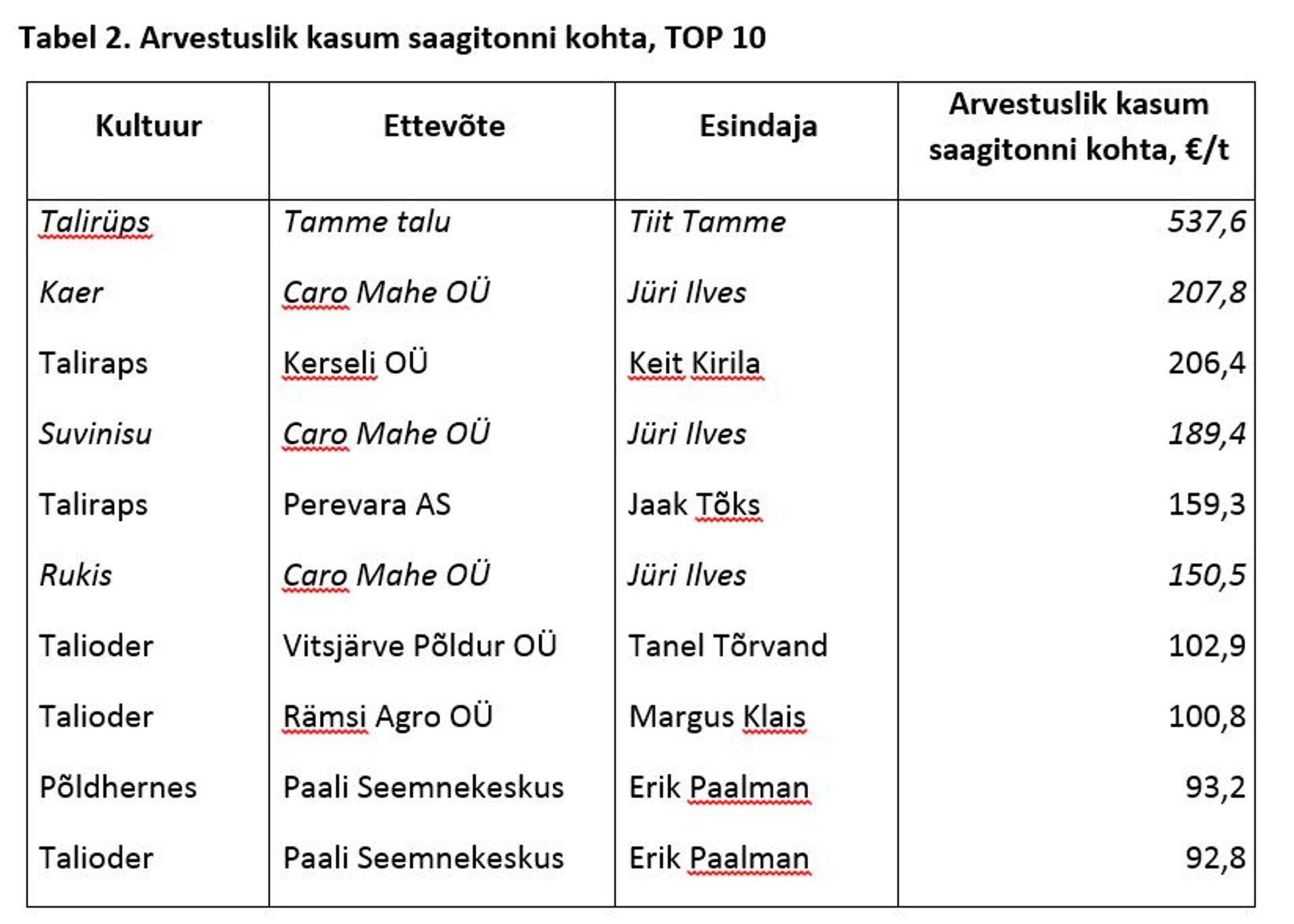 Tabel 2. Arvestuslik kasum saagitonni kohta, TOP 10