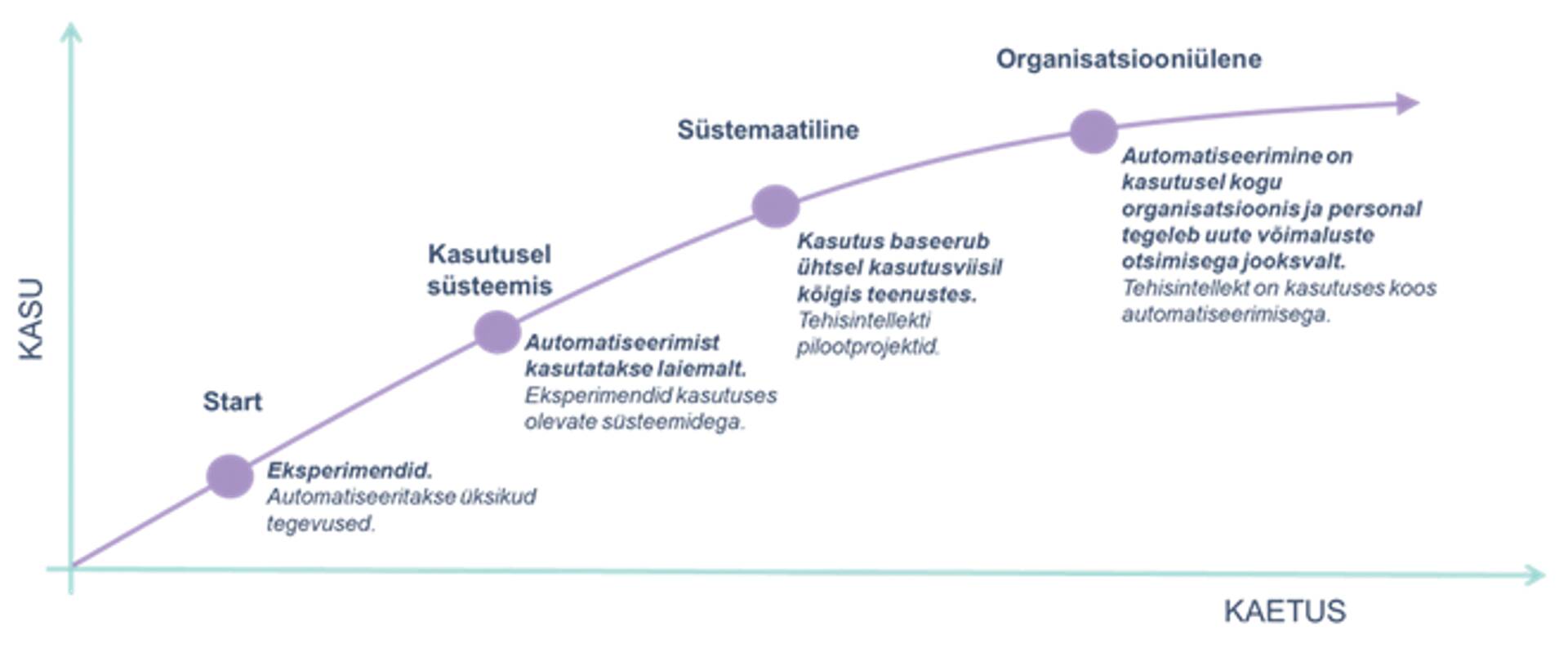 Automatiseerimine peaks toimima samm sammult, et koik sellega kohaneda suudaks.