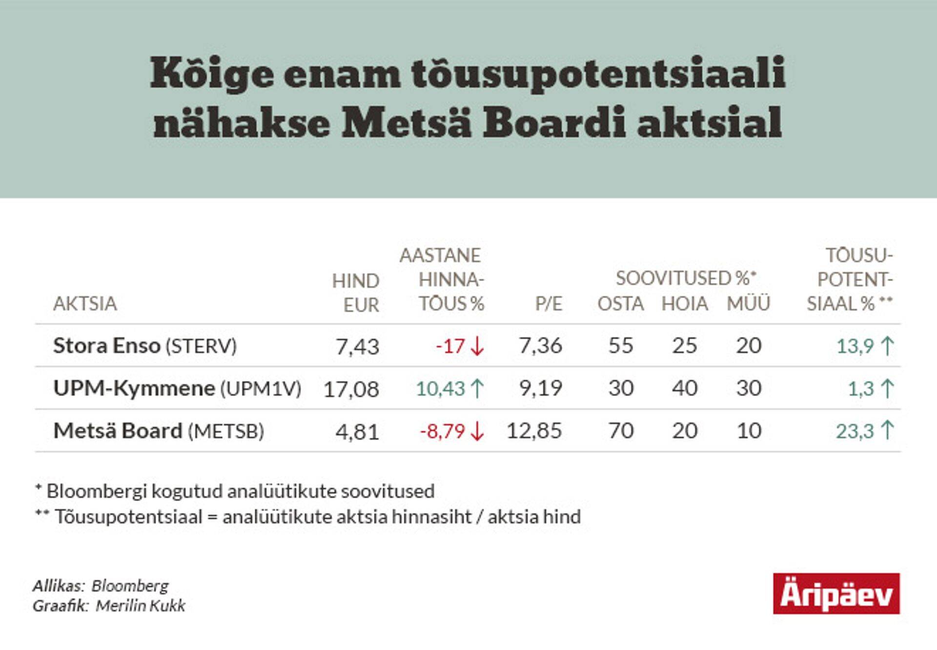 Metsatööstuse aktsiad