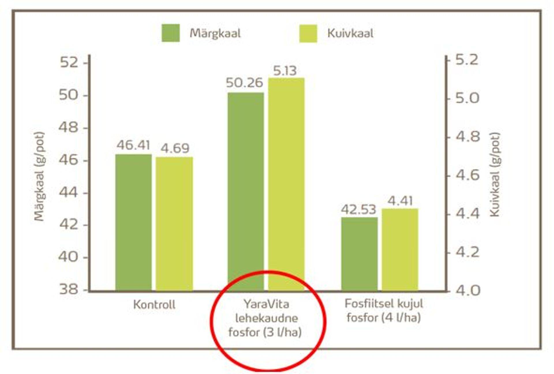 Joonis 1. YaraVita fosforit sisaldav toode võrreldes pritsimata (kontroll) ja fosfiitsel kujul fosforit sisaldava tootega.