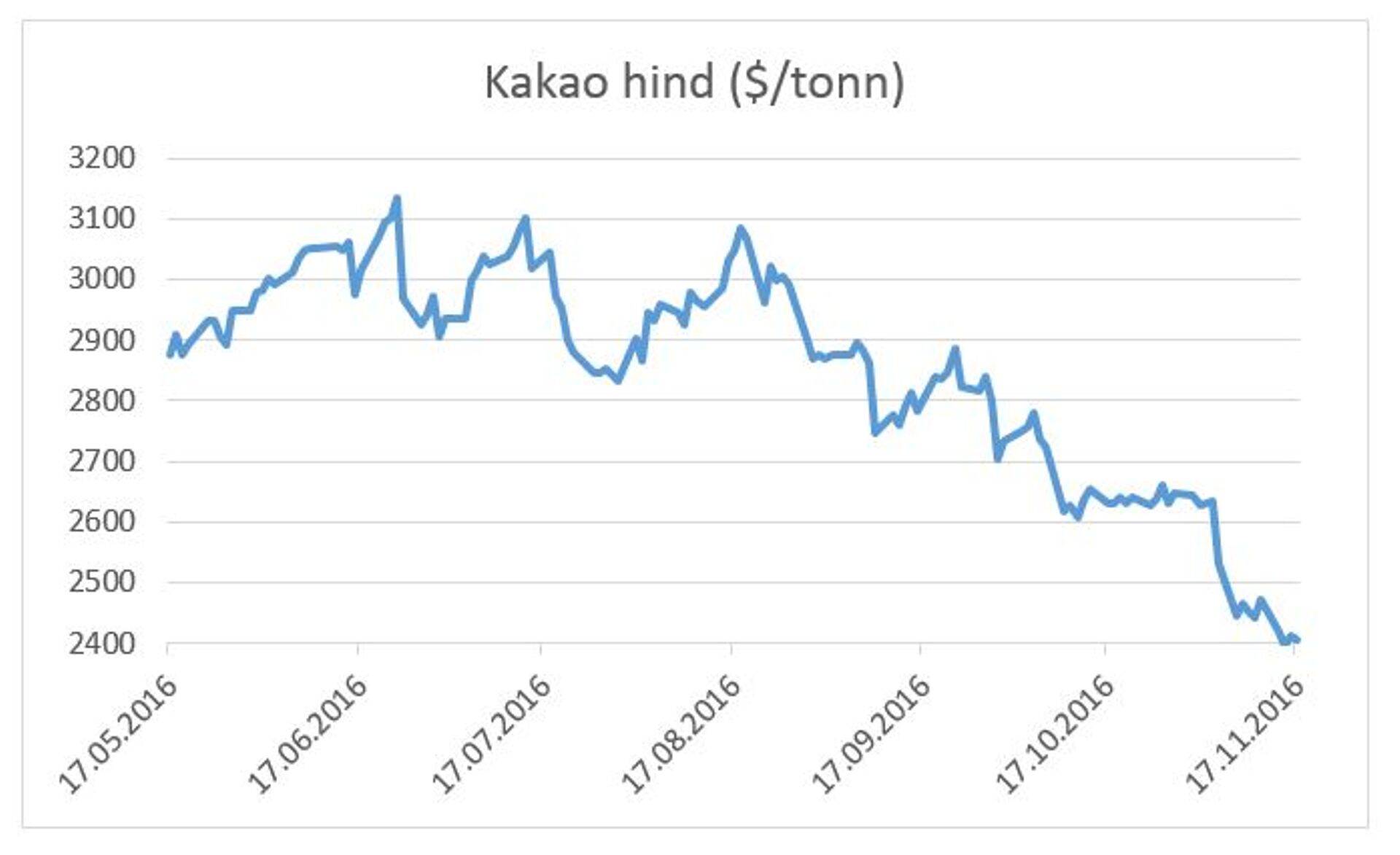 Kakao hind