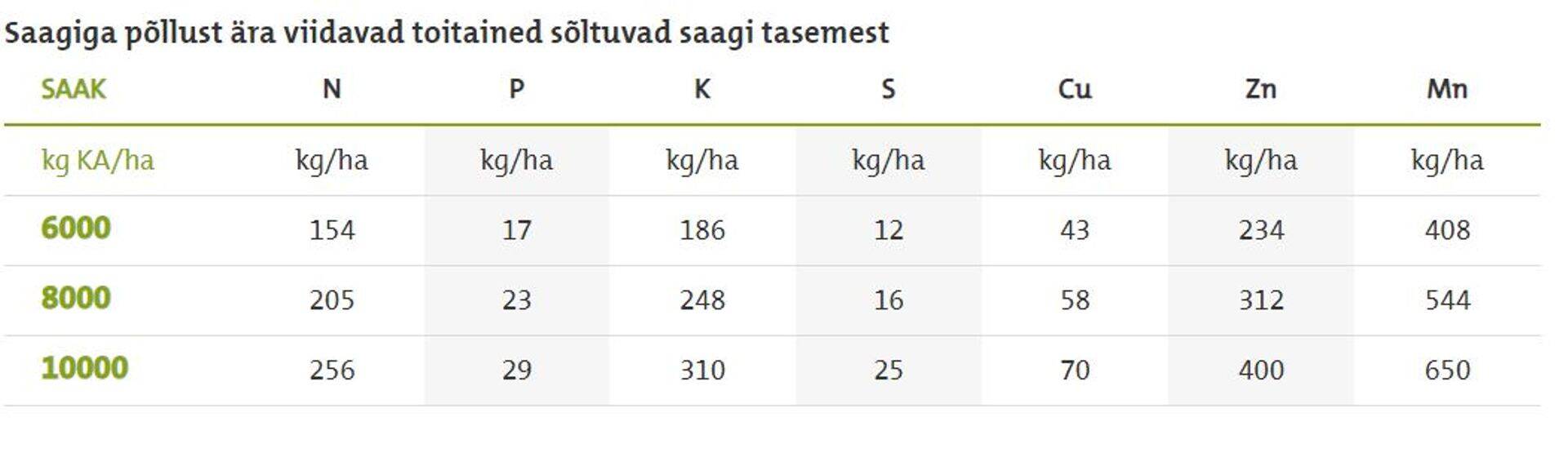 Saagiga põllust ära viidavad toitained sõltuvad saagi tasemest.