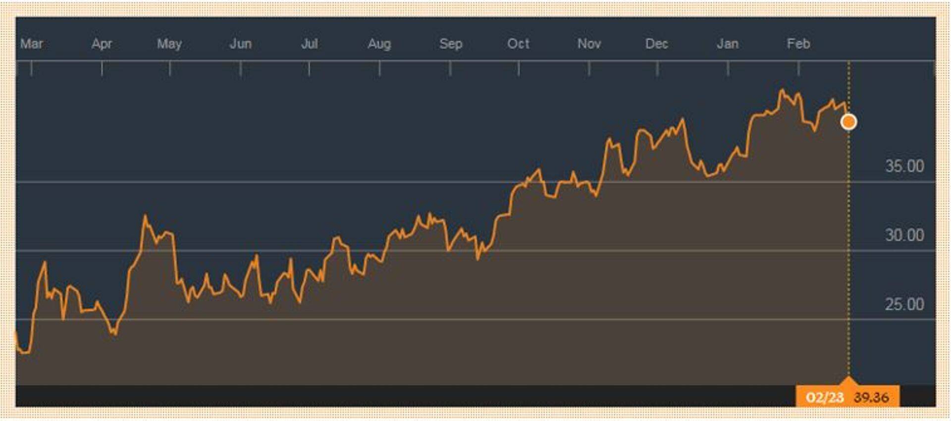 BHP Billitoni aktsia on viimase aasta jooksul tublisti tõusnud. Allikas: Bloomberg.