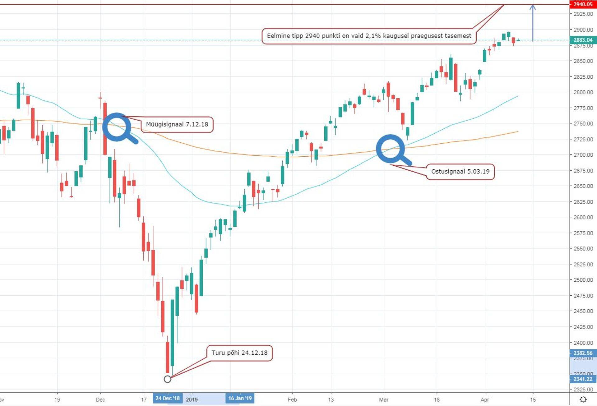 S&P500 eelmise tipu ületamine on päevade küsimus. Müügi- ja ostusignaale järgides oleks investor saanud põhjamineku vahele jätta.