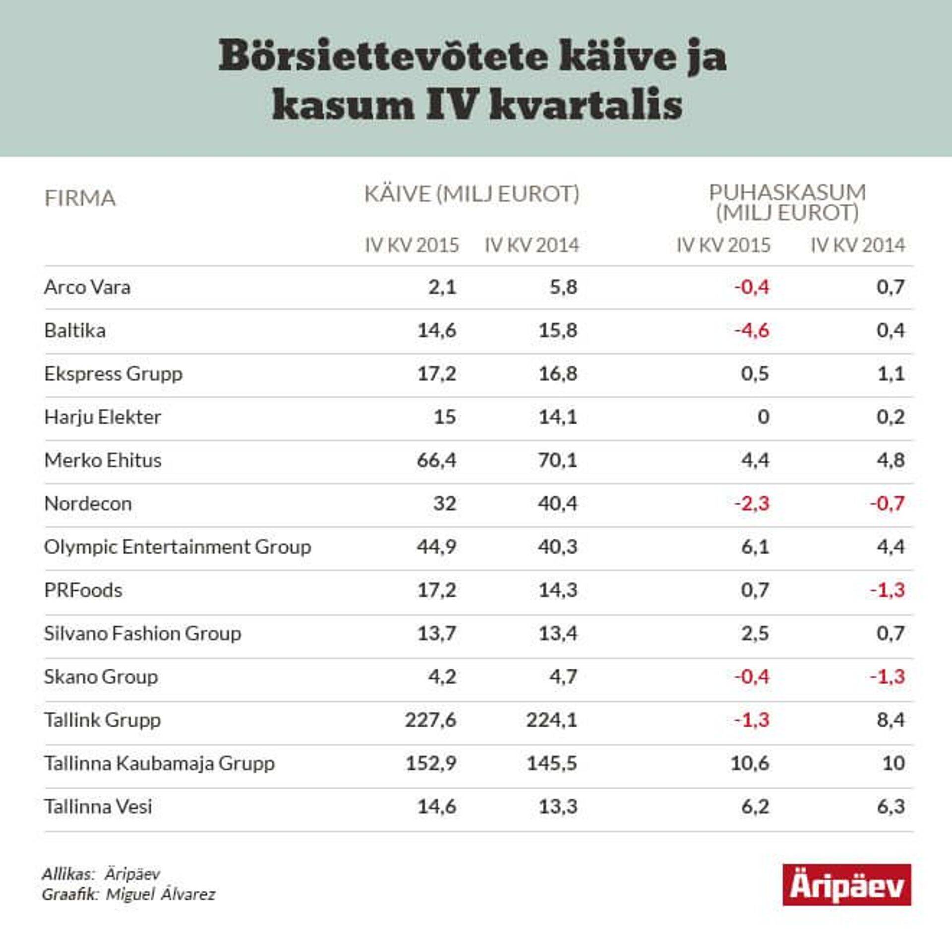 Börsiettevõtete käive ja kasum IV kvartalis