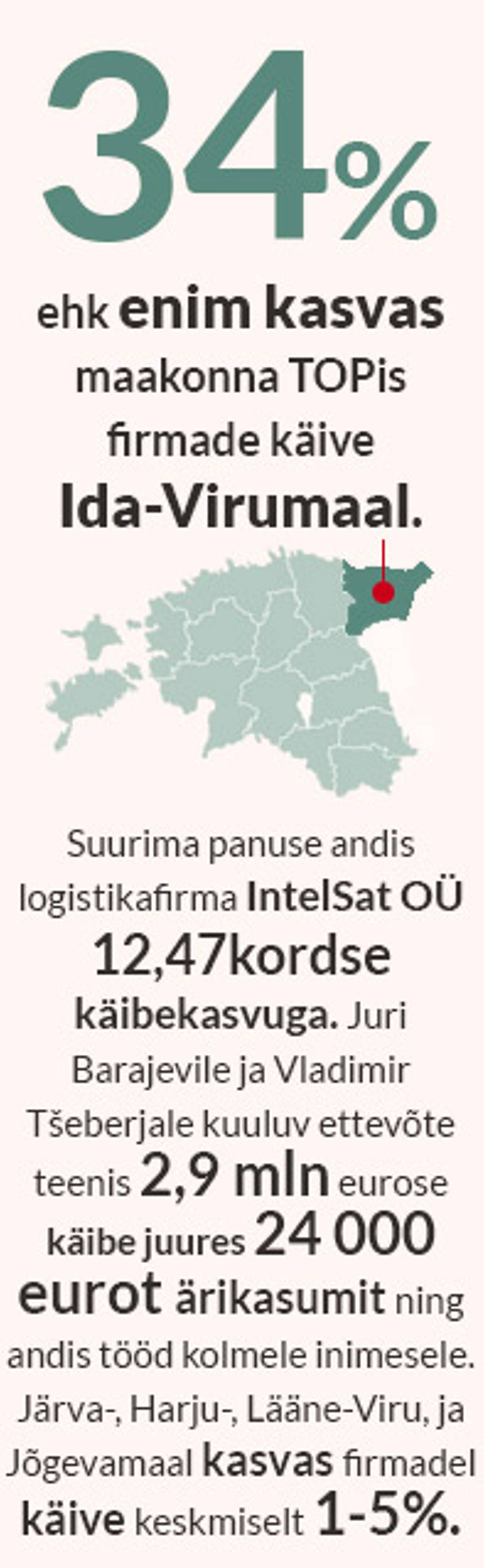 Ida-Virumaa firmad kasvasid oma regioonis enim.