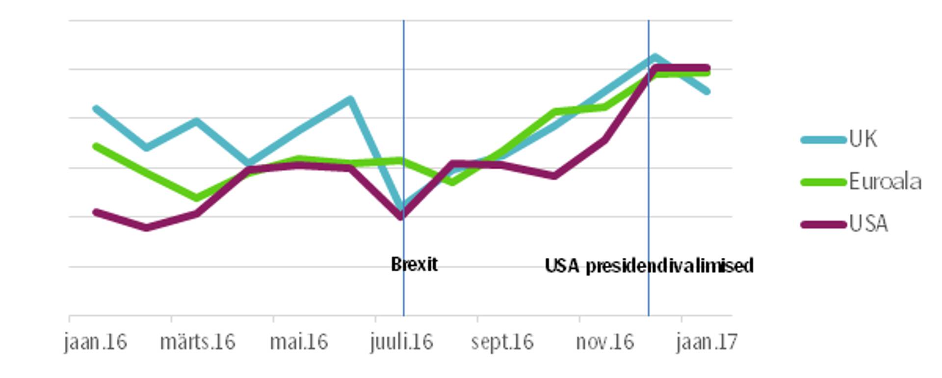 Majanduskindluse kasv Suurbritannias, euroalal ja USAs
