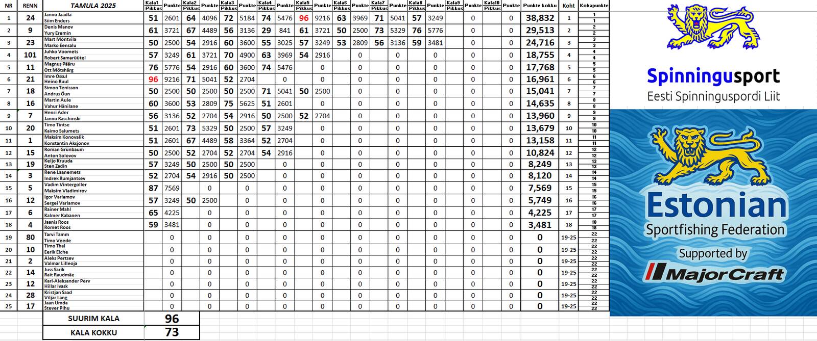 Eesti meistrivõistlused spinningupüügis, 10.05.2025 Tamula etapi tulemused.