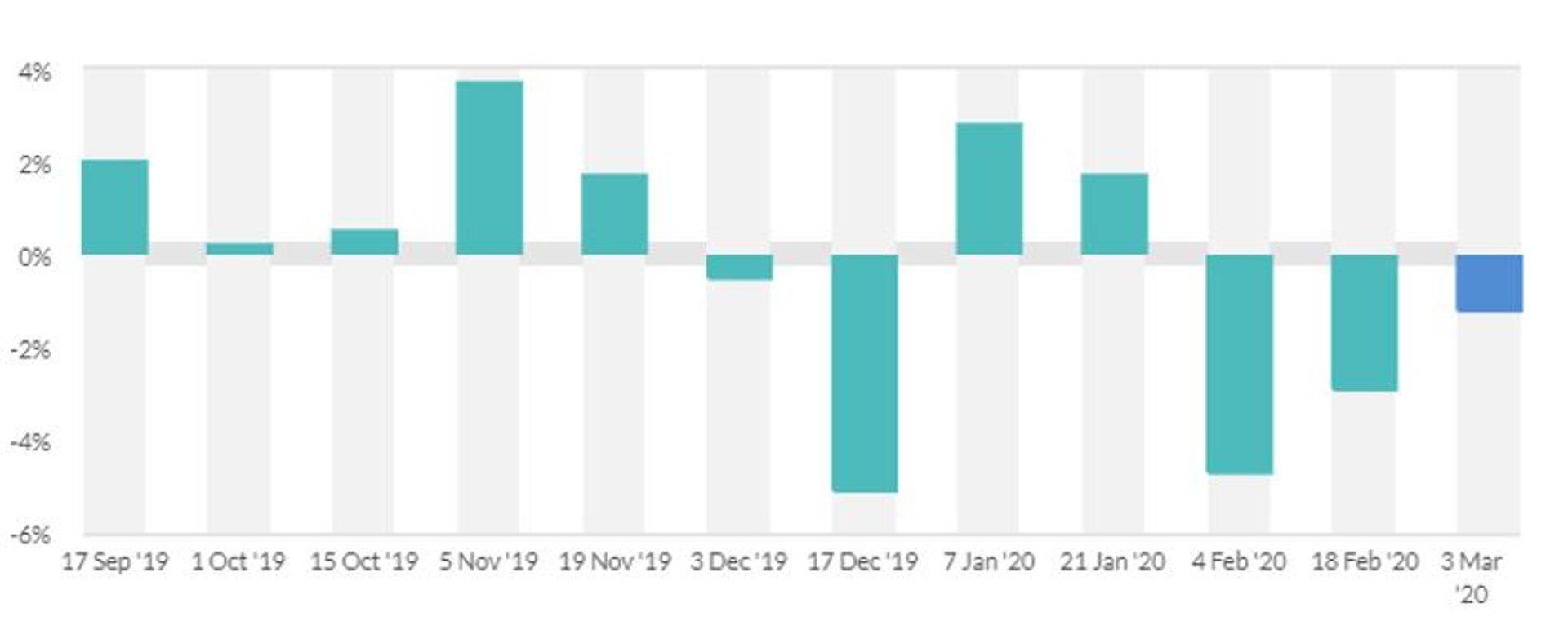 Global Dairy Trade hinnaindeksi muutus (%). Allikas: GDT.