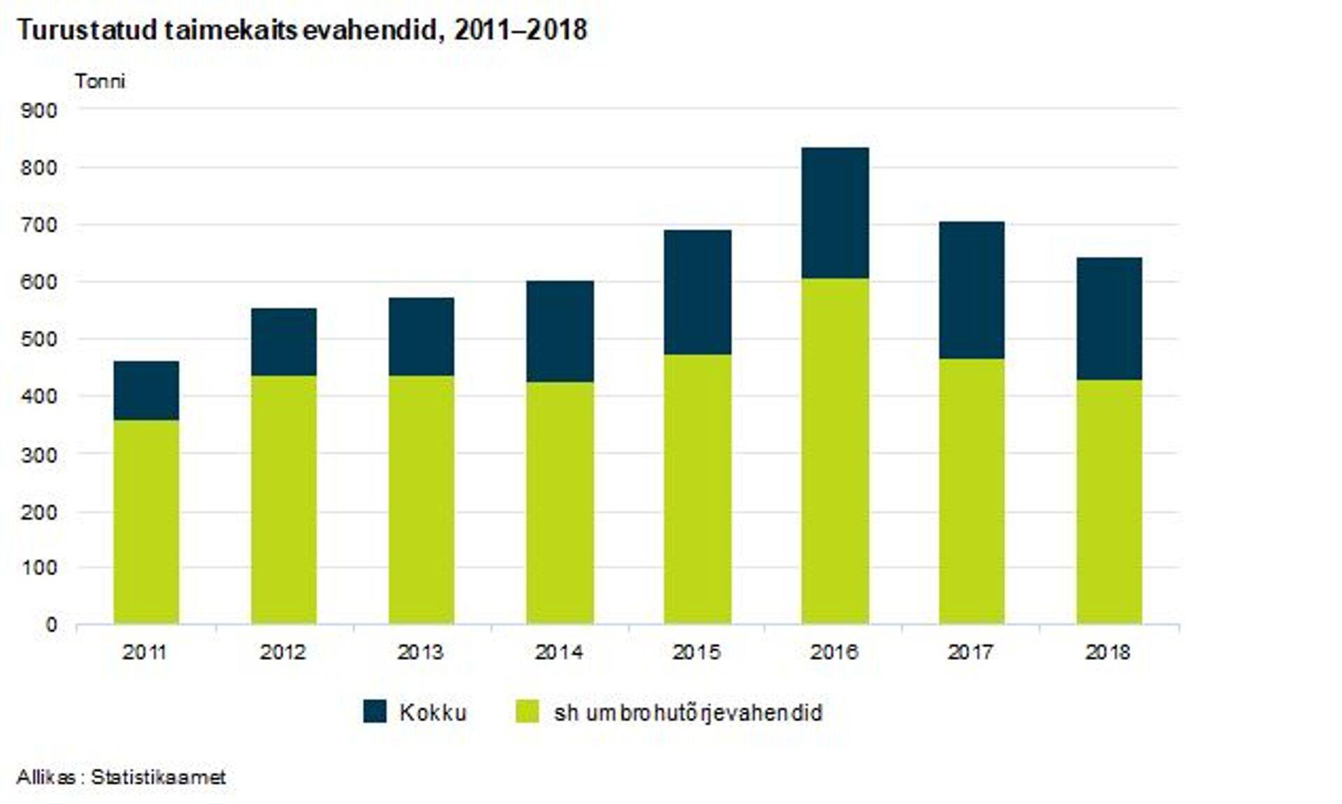 Turustatud taimekaitsevahendid aastatel 2011-2018.