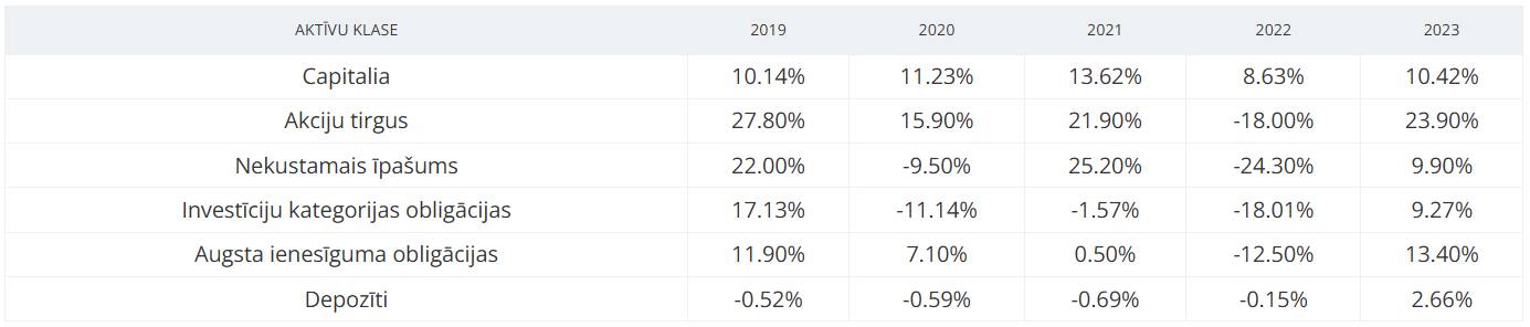 Avots : Capitalia platformas neto atdeve, iShares Core MSCI World UCITS ETF, iShares Global High Yield Corp Bond, iShares Developed Markets Property Yield UCITS ETF, iShares iBoxx $ Investment Grade Corporate Bond ETF, JPM Eur Money Market VNAD D Eur