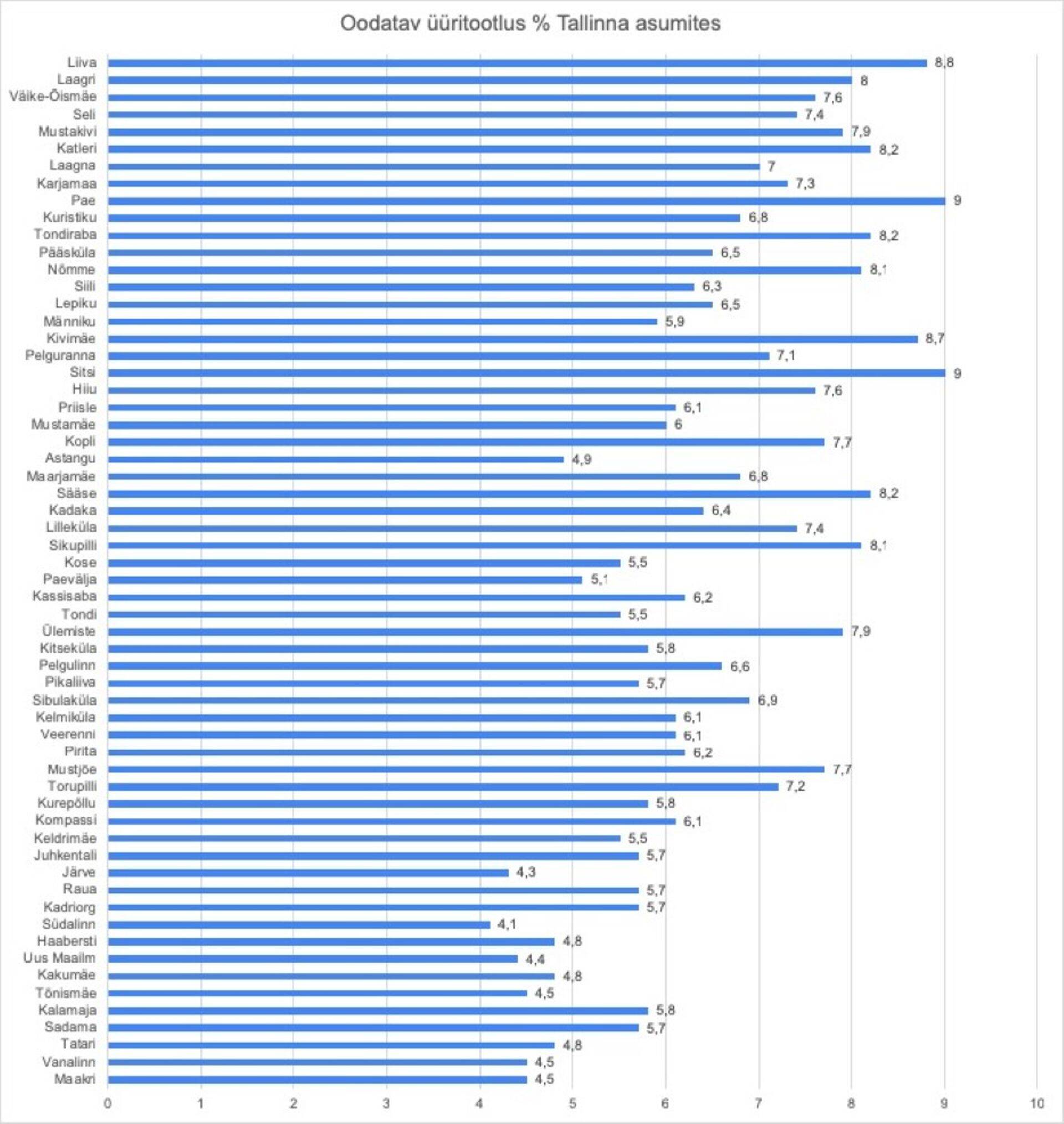 Kinnisvara24.ee statistika veebruaris 2020 aktiivsete korterite üüri- ja müügikuulutuste alusel