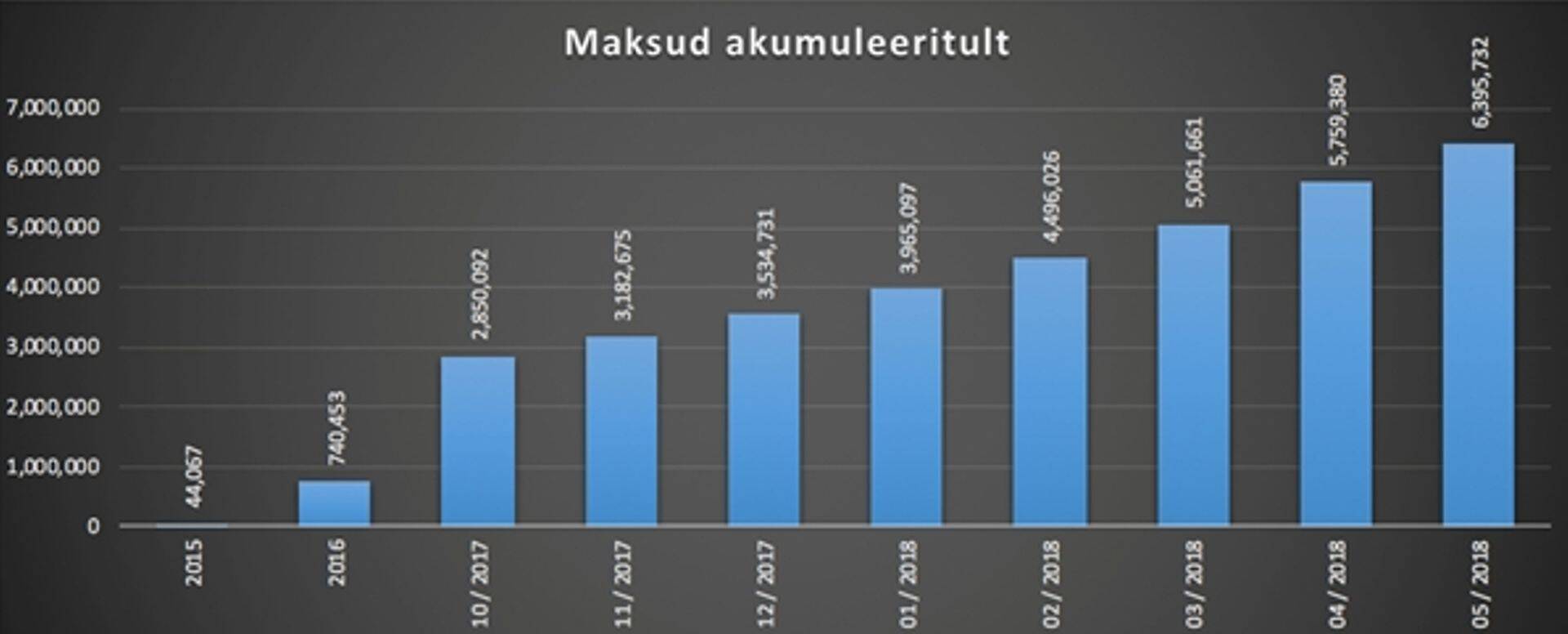 Tabelis toodud summades on arvestatud: Eestis e-residentide ettevõtete makstud sotsiaalmaksu, töötuskindlustusmaksu, kogumispensioni makse, palgalt kinnipeetud tulumaksu ja juriidilise isiku tulumaksu.