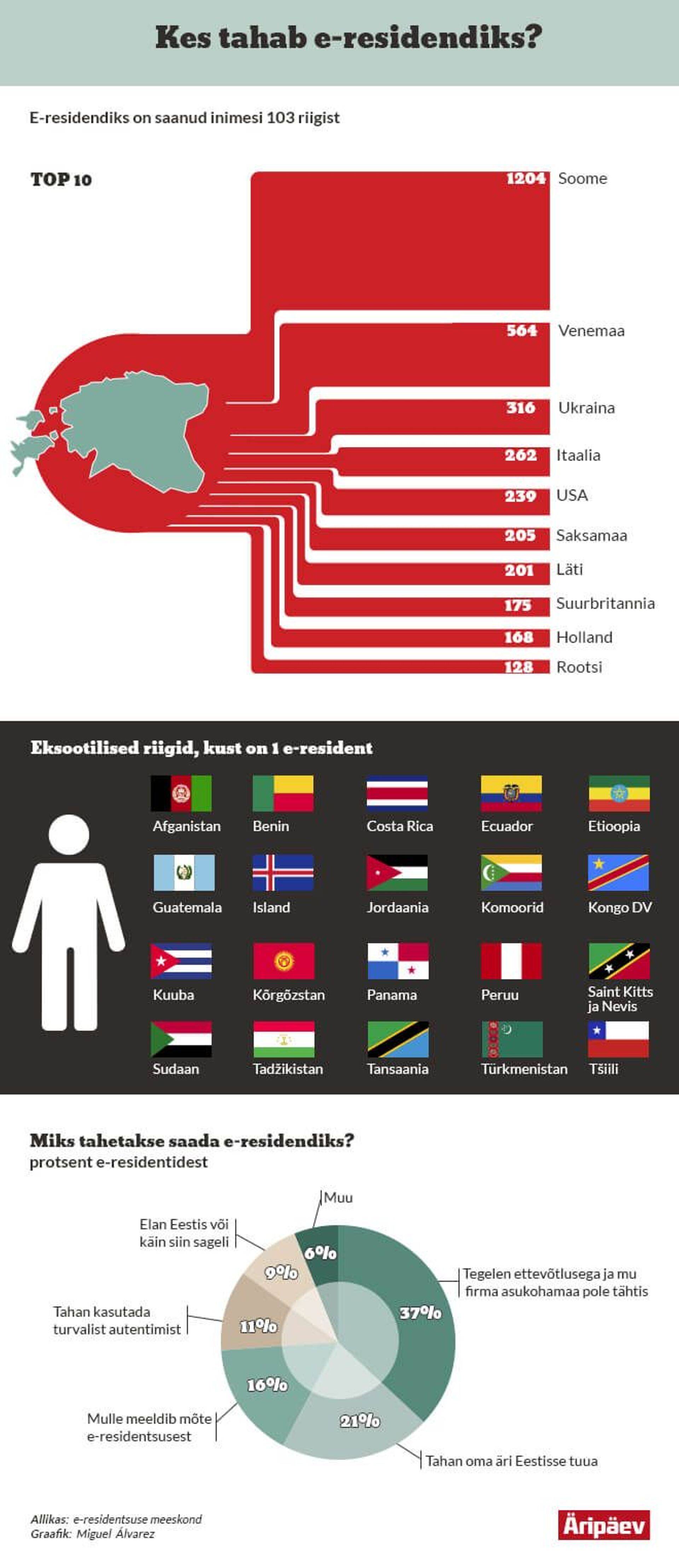 Allikas: e-residentsuse meeskond
Graafik: Miguel Alvarez