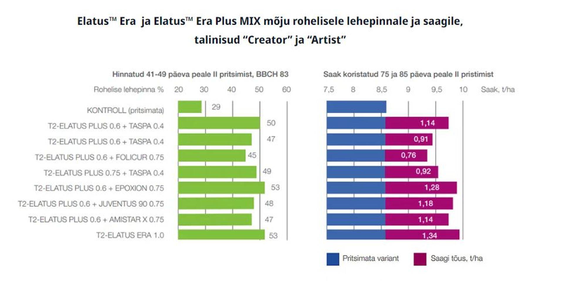 2018. aastal läbiviidud Leedu katsed näitasid selget eelist ka suurema saagi näol.