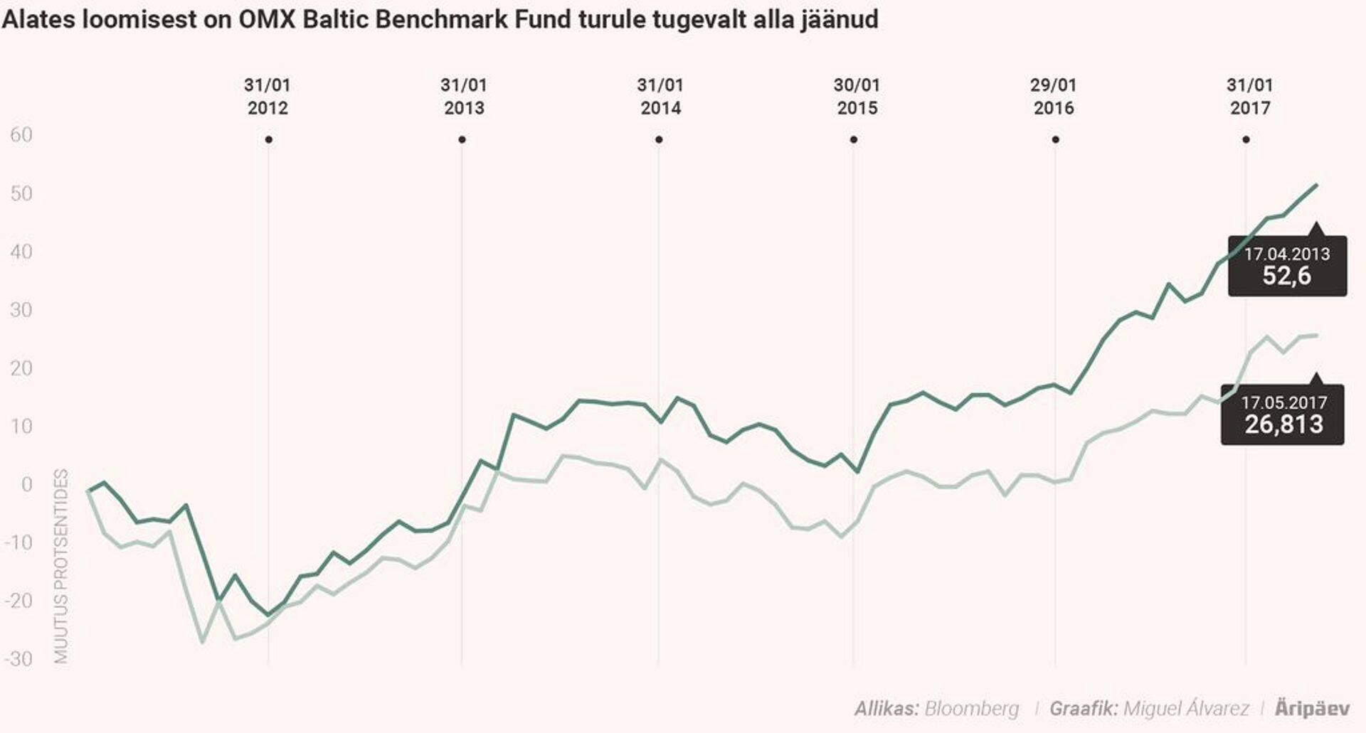Orioni fond jääb turule tugevalt alla.