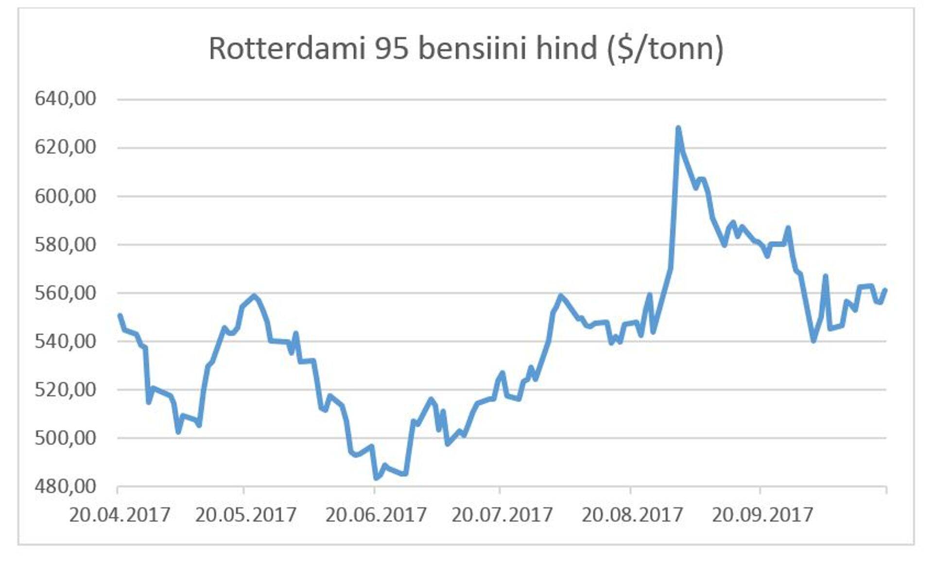 Rotterdami 95 bensiini hind