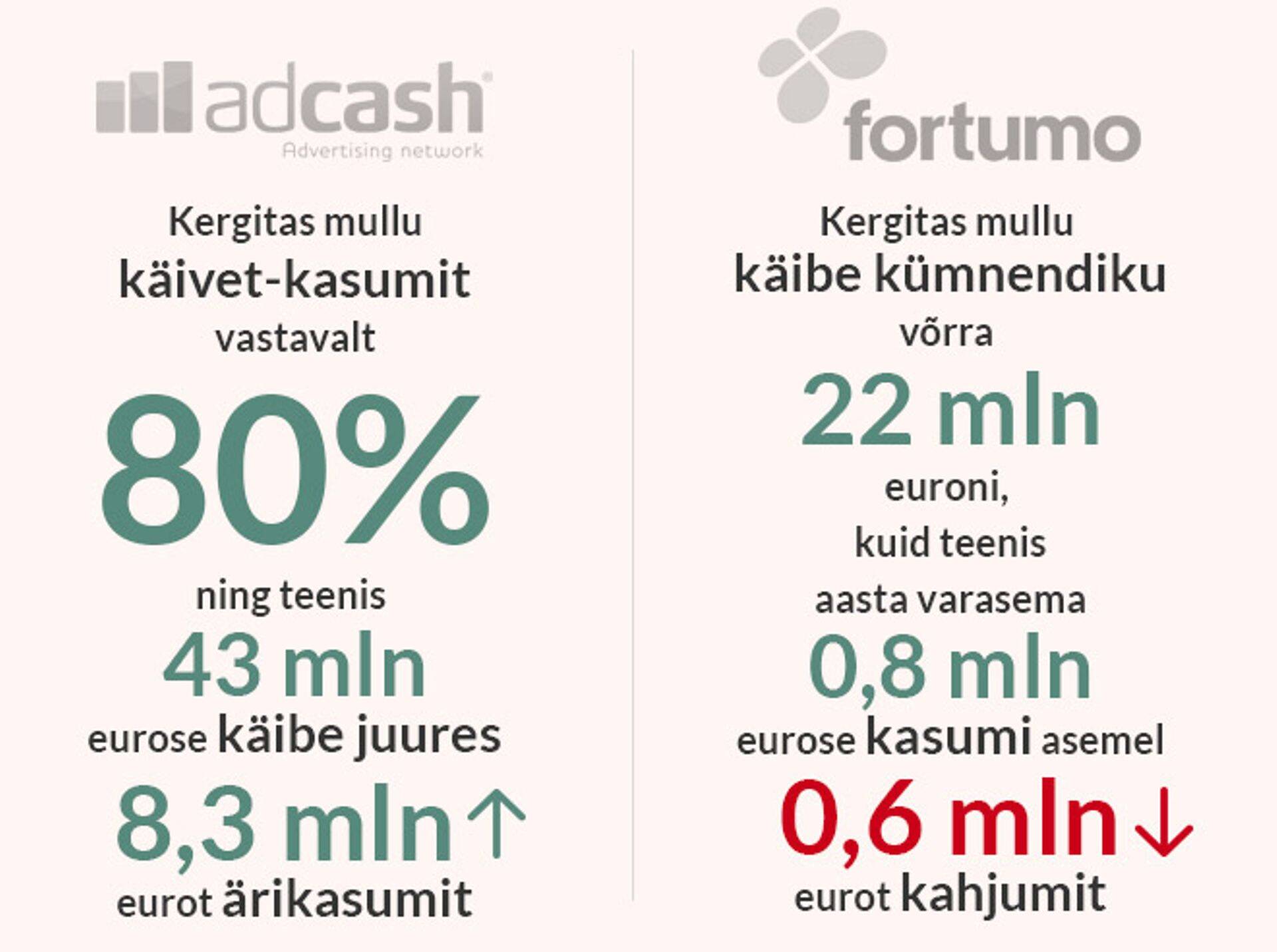 AdCash on sünnist saadik kasumis, ka Fortumo sai kiirelt jalad alla.