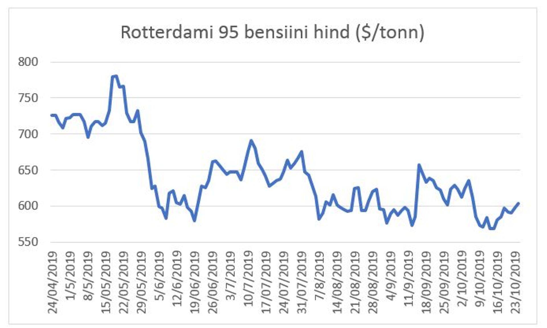 Bensiini hind.