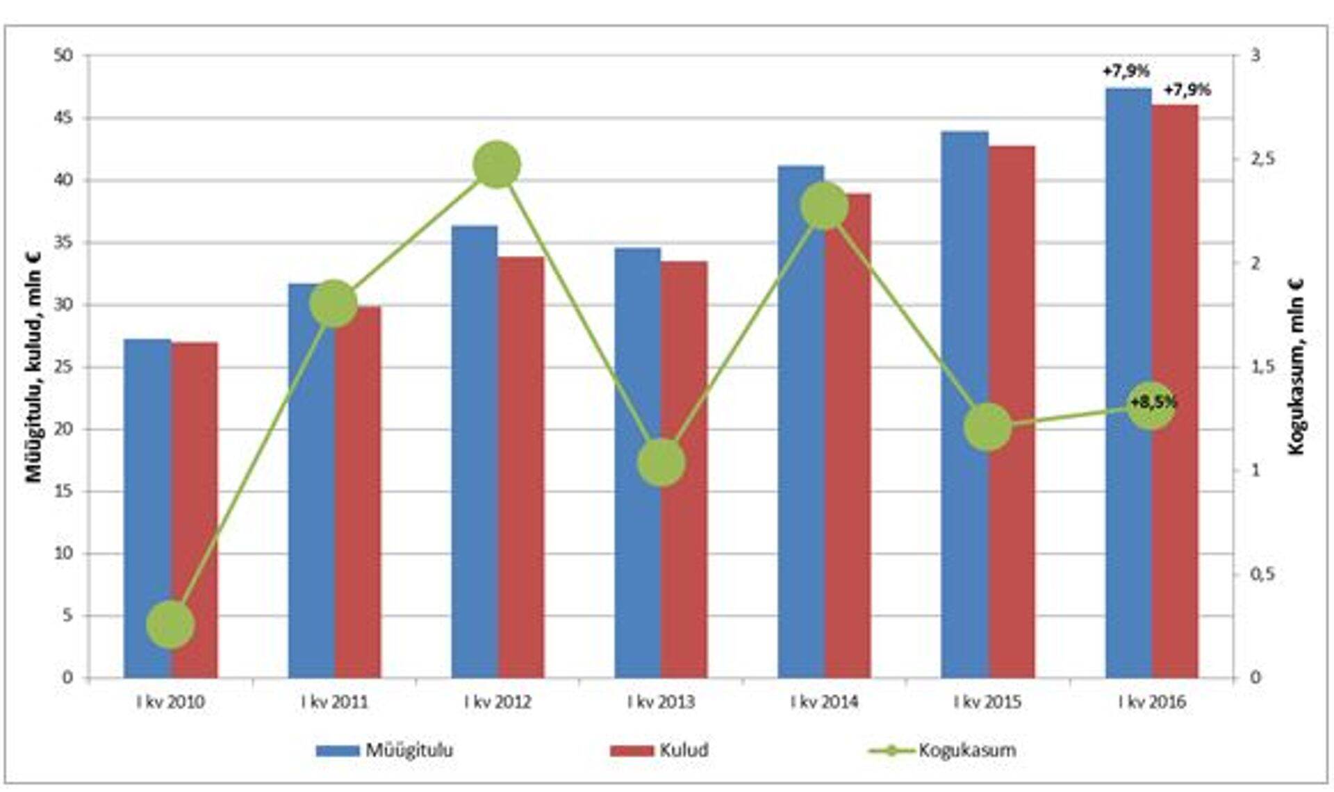 Pagaritööstuse müügitulu, kulud, kogukasum (mln €). Allikas: Statistikaamet