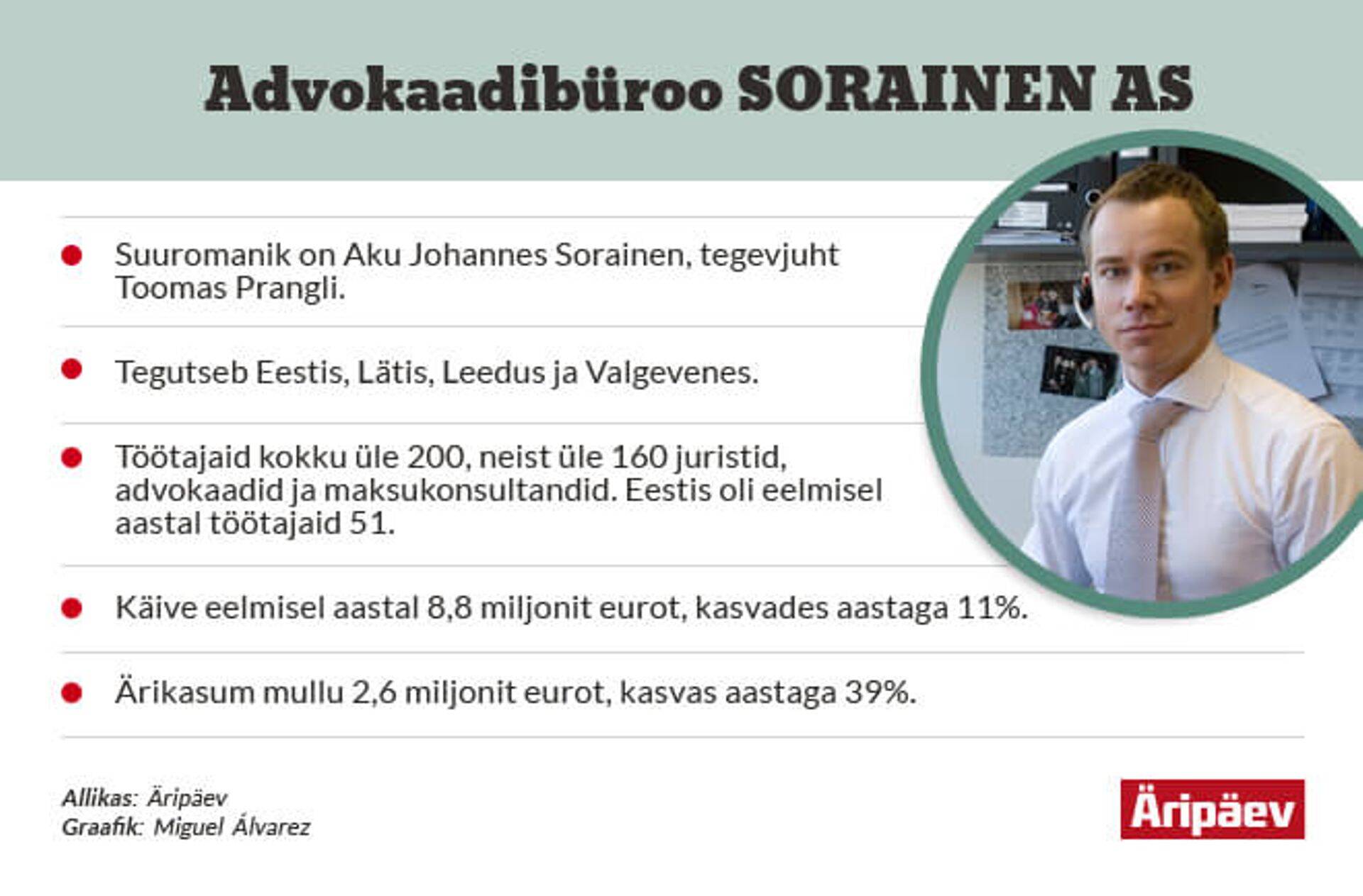 Edukaimate ärikonsultatsioonifirmade TOP kolmandal kohal on advokaadibüroo SORAINEN AS