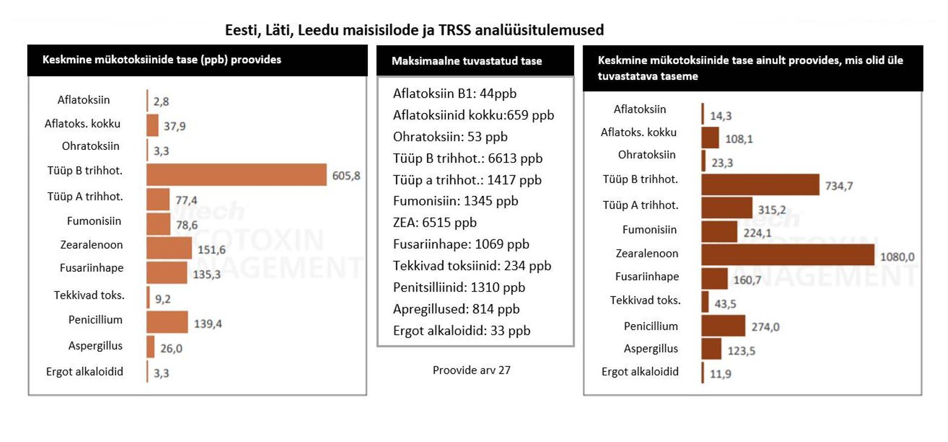 Joonis 3.  Mükotoksiinide keskmised ja maksimaalsed kontsentratsioonid (ppb) maisisilo ja TRSS proovides, perioodil 2015-2020 Baltikumis.