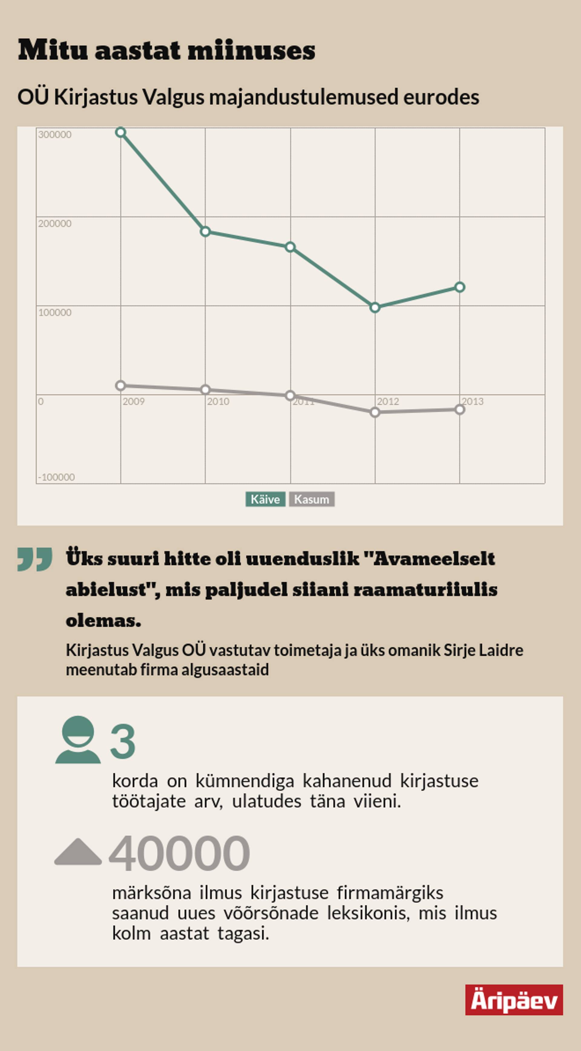 OÜ Kirjastus Valgus majandustulemused.