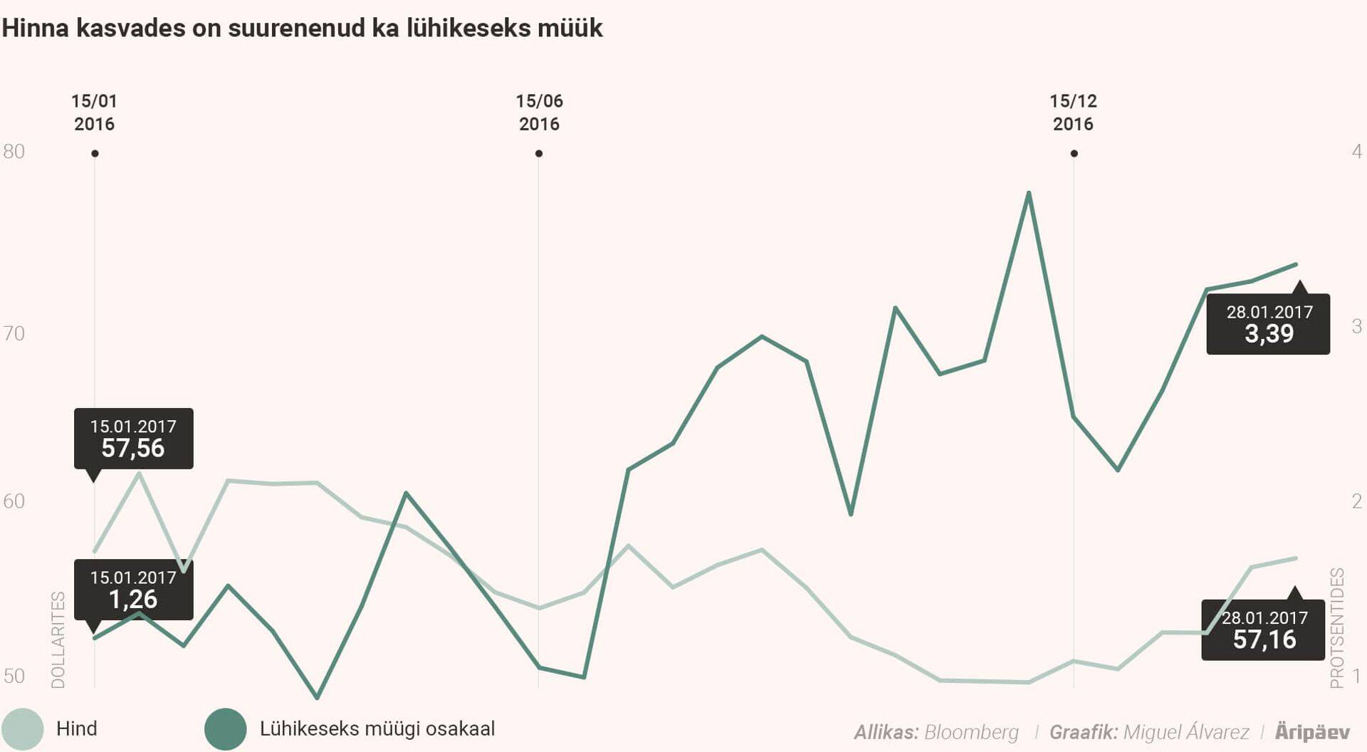 Nike'i aktsiahinna kasvades suureneb ka lühikeseks müük.