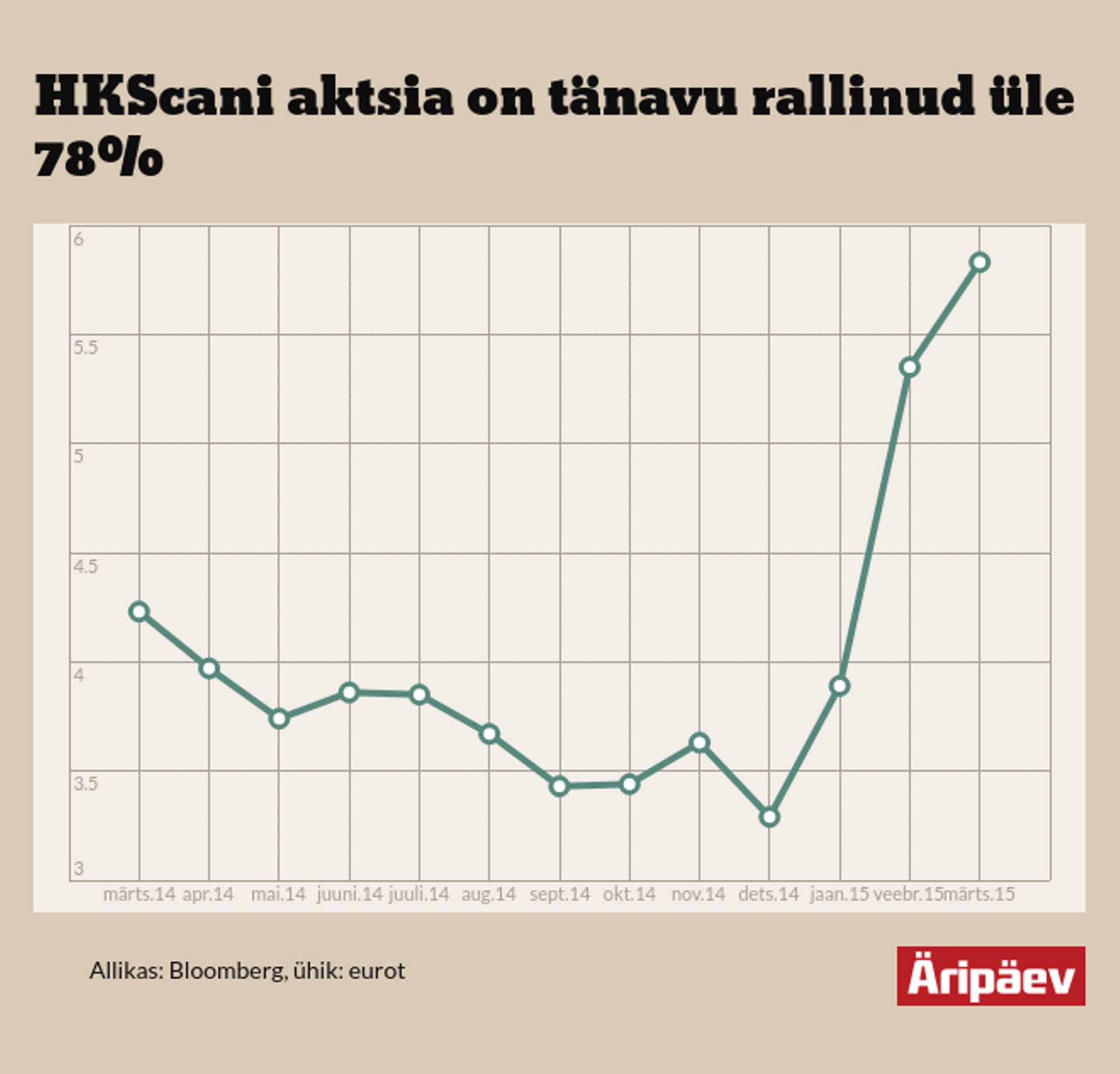 HKScani aktsia hind
