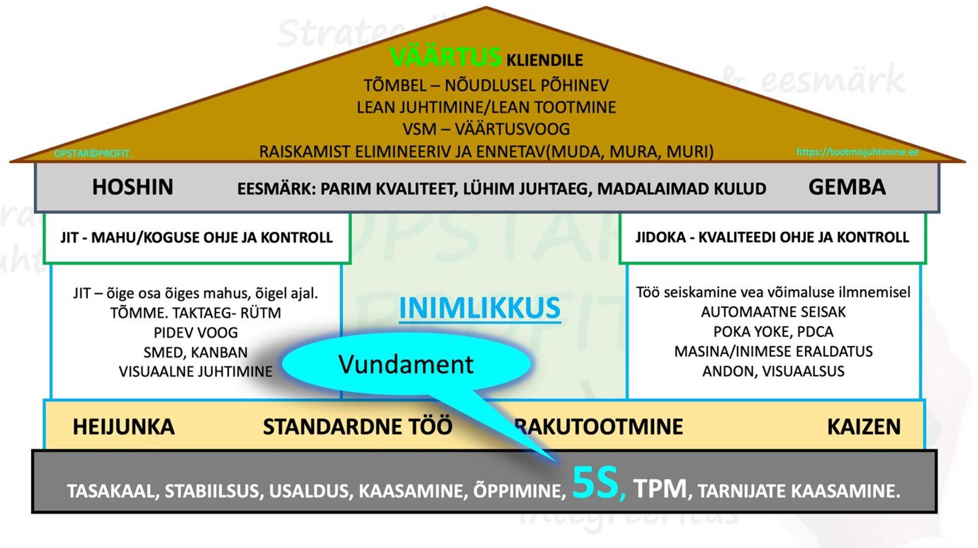 LEAN juhtimist ja selles sisalduvaid tööriistu on kõige lihtsam edasi anda LEAN MAJA joonise kaudu.