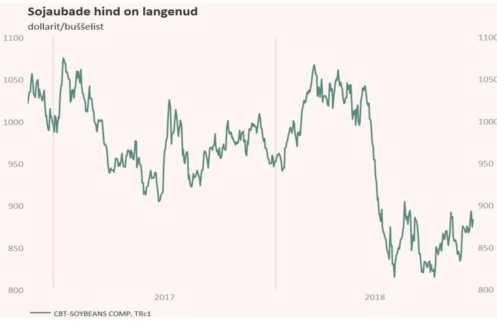 Sojaubade hind on viimasel ajal langenud (dollarit/buššelist)