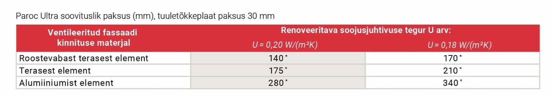 Soovitatav isolatsiooni paksus kahekihilise isolatsiooni korral: PAROC Ultra + PAROC Cortex 30 mm.