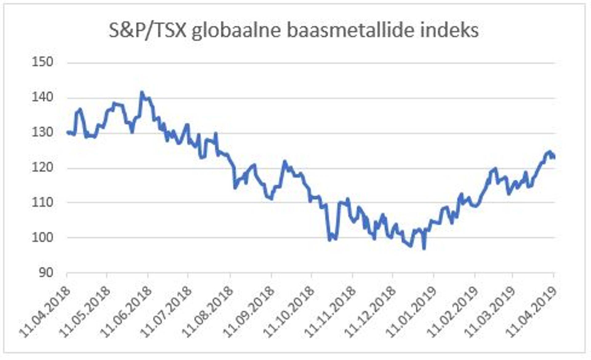 Globaalne baasmetallide indeks. Allikas: S&P/TSX